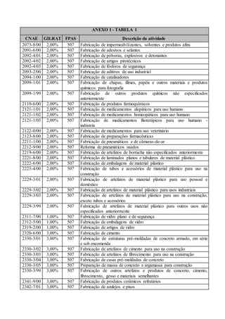 ANEXO I - TABELA 1
CNAE GILRAT FPAS Descrição da atividade
2073-8/00 2,00% 507 Fabricação de impermeabilizantes, solventes e produtos afins
2091-6/00 2,00% 507 Fabricação de adesivos e selantes
2092-4/01 2,00% 507 Fabricação de pólvoras, explosivos e detonantes
2092-4/02 2,00% 507 Fabricação de artigos pirotécnicos
2092-4/03 2,00% 507 Fabricação de fósforos de segurança
2093-2/00 2,00% 507 Fabricação de aditivos de uso industrial
2094-1/00 2,00% 507 Fabricação de catalisadores
2099-1/01 2,00% 507 Fabricação de chapas, filmes, papéis e outros materiais e produtos
químicos para fotografia
2099-1/99 2,00% 507 Fabricação de outros produtos químicos não especificados
anteriormente
2110-6/00 2,00% 507 Fabricação de produtos farmoquímicos
2121-1/01 2,00% 507 Fabricação de medicamentos alopáticos para uso humano
2121-1/02 2,00% 507 Fabricação de medicamentos homeopáticos para uso humano
2121-1/03 2,00% 507 Fabricação de medicamentos fitoterápicos para uso humano -
indústria
2122-0/00 2,00% 507 Fabricação de medicamentos para uso veterinário
2123-8/00 2,00% 507 Fabricação de preparações farmacêuticas
2211-1/00 2,00% 507 Fabricação de pneumáticos e de câmaras-de-ar
2212-9/00 2,00% 507 Reforma de pneumáticos usados
2219-6/00 2,00% 507 Fabricação de artefatos de borracha não especificados anteriormente
2221-8/00 2,00% 507 Fabricação de laminados planos e tubulares de material plástico
2222-6/00 2,00% 507 Fabricação de embalagens de material plástico
2223-4/00 2,00% 507 Fabricação de tubos e acessórios de material plástico para uso na
construção
2229-3/01 2,00% 507 Fabricação de artefatos de material plástico para uso pessoal e
doméstico
2229-3/02 2,00% 507 Fabricação de artefatos de material plástico para usos industriais
2229-3/03 2,00% 507 Fabricação de artefatos de material plástico para uso na construção,
exceto tubos e acessórios
2229-3/99 2,00% 507 Fabricação de artefatos de material plástico para outros usos não
especificados anteriormente
2311-7/00 1,00% 507 Fabricação de vidro plano e de segurança
2312-5/00 1,00% 507 Fabricação de embalagens de vidro
2319-2/00 1,00% 507 Fabricação de artigos de vidro
2320-6/00 3,00% 507 Fabricação de cimento
2330-3/01 3,00% 507 Fabricação de estruturas pré-moldadas de concreto armado, em série
e sob encomenda
2330-3/02 3,00% 507 Fabricação de artefatos de cimento para uso na construção
2330-3/03 3,00% 507 Fabricação de artefatos de fibrocimento para uso na construção
2330-3/04 3,00% 507 Fabricação de casas pré-moldadas de concreto
2330-3/05 3,00% 507 Preparação de massa de concreto e argamassa para construção
2330-3/99 3,00% 507 Fabricação de outros artefatos e produtos de concreto, cimento,
fibrocimento, gesso e materiais semelhantes
2341-9/00 3,00% 507 Fabricação de produtos cerâmicos refratários
2342-7/01 3,00% 507 Fabricação de azulejos e pisos
 