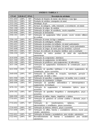 ANEXO I - TABELA 1
CNAE GILRAT FPAS Descrição da atividade
2531-4/02 2,00% 507 Produção de forjados de metais não-ferrosos e suas ligas
2532-2/01 2,00% 507 Produção de artefatos estampados de metal
2532-2/02 2,00% 507 Metalurgia do pó
2539-0/00 2,00% 507 Serviços de usinagem, solda, tratamento e revestimento em metais
2541-1/00 2,00% 507 Fabricação de artigos de cutelaria
2542-0/00 2,00% 507 Fabricação de artigos de serralheria, exceto esquadrias
2543-8/00 2,00% 507 Fabricação de ferramentas
2550-1/01 2,00% 507 Fabricação de equipamento bélico pesado, exceto veículos militares
de combate
2550-1/02 2,00% 507 Fabricação de armas de fogo e munições
2591-8/00 2,00% 507 Fabricação de embalagens metálicas
2592-6/01 2,00% 507 Fabricação de produtos de trefilados de metal padronizados
2592-6/02 2,00% 507 Fabricação de produtos de trefilados de metal, exceto padronizados
2593-4/00 2,00% 507 Fabricação de artigos de metal para uso doméstico e pessoal
2599-3/01 2,00% 507 Serviços de confecção de armações metálicas para a construção
2599-3/99 2,00% 507 Fabricação de outros produtos de metal não especificados
anteriormente
2610-8/00 1,00% 507 Fabricação de componentes eletrônicos
2621-3/00 1,00% 507 Fabricação de equipamentos de informática
2622-1/00 1,00% 507 Fabricação de periféricos para equipamentos de informática
2631-1/00 2,00% 507 Fabricação de equipamentos transmissores de comunicação, peças e
acessórios
2632-9/00 2,00% 507 Fabricação de aparelhos telefônicos e de outros equipamentos de
comunicação, peças e acessórios
2640-0/00 2,00% 507 Fabricação de aparelhos de recepção, reprodução, gravação e
amplificação de áudio e vídeo
2651-5/00 1,00% 507 Fabricação de aparelhos e equipamentos de medida, teste e controle
2652-3/00 1,00% 507 Fabricação de cronômetros e relógios
2660-4/00 1,00% 507 Fabricação de aparelhos eletromédicos e eletroterapêuticos e
equipamentos de irradiação
2670-1/01 1,00% 507 Fabricação de equipamentos e instrumentos ópticos, peças e
acessórios
2670-1/02 1,00% 507 Fabricação de aparelhos fotográficos e cinematográficos, peças e
acessórios
2680-9/00 1,00% 507 Fabricação de mídias virgens, magnéticas e ópticas
2710-4/01 2,00% 507 Fabricação de geradores de corrente contínua e alternada, peças e
acessórios
2710-4/02 2,00% 507 Fabricação de transformadores, indutores, conversores,
sincronizadores e semelhantes, peças e acessórios
2710-4/03 2,00% 507 Fabricação de motores elétricos, peças e acessórios
2721-0/00 2,00% 507 Fabricação de pilhas, baterias e acumuladores elétricos, exceto para
veículos automotores
2722-8/01 2,00% 507 Fabricação de baterias e acumuladores para veículos automotores
2722-8/02 2,00% 507 Recondicionamento de baterias e acumuladores para veículos
automotores
 
