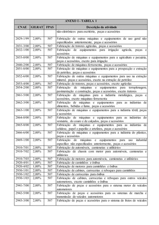 ANEXO I - TABELA 1
CNAE GILRAT FPAS Descrição da atividade
não-eletrônicos para escritório, peças e acessórios
2829-1/99 2,00% 507 Fabricação de outras máquinas e equipamentos de uso geral não
especificados anteriormente, peças e acessórios
2831-3/00 2,00% 507 Fabricação de tratores agrícolas, peças e acessórios
2832-1/00 2,00% 507 Fabricação de equipamentos para irrigação agrícola, peças e
acessórios
2833-0/00 2,00% 507 Fabricação de máquinas e equipamentos para a agricultura e pecuária,
peças e acessórios, exceto para irrigação
2840-2/00 2,00% 507 Fabricação de máquinas-ferramenta, peças e acessórios
2851-8/00 2,00% 507 Fabricação de máquinas e equipamentos para a prospecção e extração
de petróleo, peças e acessórios
2852-6/00 2,00% 507 Fabricação de outras máquinas e equipamentos para uso na extração
mineral, peças e acessórios, exceto na extração de petróleo
2853-4/00 2,00% 507 Fabricação de tratores, peças e acessórios, exceto agrícolas
2854-2/00 2,00% 507 Fabricação de máquinas e equipamentos para terraplenagem,
pavimentação e construção, peças e acessórios, exceto tratores
2861-5/00 2,00% 507 Fabricação de máquinas para a indústria metalúrgica, peças e
acessórios, exceto máquinas-ferramenta
2862-3/00 2,00% 507 Fabricação de máquinas e equipamentos para as indústrias de
alimentos, bebidas e fumo, peças e acessórios
2863-1/00 2,00% 507 Fabricação de máquinas e equipamentos para a indústria têxtil, peças
e acessórios
2864-0/00 2,00% 507 Fabricação de máquinas e equipamentos para as indústrias do
vestuário, do couro e de calçados, peças e acessórios
2865-8/00 2,00% 507 Fabricação de máquinas e equipamentos para as indústrias de
celulose, papel e papelão e artefatos, peças e acessórios
2866-6/00 2,00% 507 Fabricação de máquinas e equipamentos para a indústria do plástico,
peças e acessórios
2869-1/00 2,00% 507 Fabricação de máquinas e equipamentos para uso industrial
específico não especificados anteriormente, peças e acessórios
2910-7/01 2,00% 507 Fabricação de automóveis, camionetas e utilitários
2910-7/02 2,00% 507 Fabricação de chassis com motor para automóveis, camionetas e
utilitários
2910-7/03 2,00% 507 Fabricação de motores para automóveis, camionetas e utilitários
2920-4/01 1,00% 507 Fabricação de caminhões e ônibus
2920-4/02 1,00% 507 Fabricação de motores para caminhões e ônibus
2930-1/01 2,00% 507 Fabricação de cabines, carrocerias e reboques para caminhões
2930-1/02 2,00% 507 Fabricação de carrocerias para ônibus
2930-1/03 2,00% 507 Fabricação de cabines, carrocerias e reboques para outros veículos
automotores, exceto caminhões e ônibus
2941-7/00 2,00% 507 Fabricação de peças e acessórios para o sistema motor de veículos
automotores
2942-5/00 2,00% 507 Fabricação de peças e acessórios para os sistemas de marcha e
transmissão de veículos automotores
2943-3/00 2,00% 507 Fabricação de peças e acessórios para o sistema de freios de veículos
 
