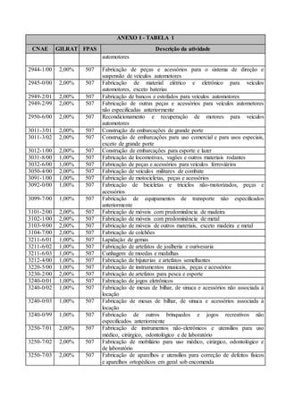 ANEXO I - TABELA 1
CNAE GILRAT FPAS Descrição da atividade
automotores
2944-1/00 2,00% 507 Fabricação de peças e acessórios para o sistema de direção e
suspensão de veículos automotores
2945-0/00 2,00% 507 Fabricação de material elétrico e eletrônico para veículos
automotores, exceto baterias
2949-2/01 2,00% 507 Fabricação de bancos e estofados para veículos automotores
2949-2/99 2,00% 507 Fabricação de outras peças e acessórios para veículos automotores
não especificadas anteriormente
2950-6/00 2,00% 507 Recondicionamento e recuperação de motores para veículos
automotores
3011-3/01 2,00% 507 Construção de embarcações de grande porte
3011-3/02 2,00% 507 Construção de embarcações para uso comercial e para usos especiais,
exceto de grande porte
3012-1/00 2,00% 507 Construção de embarcações para esporte e lazer
3031-8/00 1,00% 507 Fabricação de locomotivas, vagões e outros materiais rodantes
3032-6/00 1,00% 507 Fabricação de peças e acessórios para veículos ferroviários
3050-4/00 2,00% 507 Fabricação de veículos militares de combate
3091-1/00 1,00% 507 Fabricação de motocicletas, peças e acessórios
3092-0/00 1,00% 507 Fabricação de bicicletas e triciclos não-motorizados, peças e
acessórios
3099-7/00 1,00% 507 Fabricação de equipamentos de transporte não especificados
anteriormente
3101-2/00 2,00% 507 Fabricação de móveis com predominância de madeira
3102-1/00 2,00% 507 Fabricação de móveis com predominância de metal
3103-9/00 2,00% 507 Fabricação de móveis de outros materiais, exceto madeira e metal
3104-7/00 2,00% 507 Fabricação de colchões
3211-6/01 1,00% 507 Lapidação de gemas
3211-6/02 1,00% 507 Fabricação de artefatos de joalheria e ourivesaria
3211-6/03 1,00% 507 Cunhagem de moedas e medalhas
3212-4/00 1,00% 507 Fabricação de bijuterias e artefatos semelhantes
3220-5/00 1,00% 507 Fabricação de instrumentos musicais, peças e acessórios
3230-2/00 2,00% 507 Fabricação de artefatos para pesca e esporte
3240-0/01 1,00% 507 Fabricação de jogos eletrônicos
3240-0/02 1,00% 507 Fabricação de mesas de bilhar, de sinuca e acessórios não associada à
locação
3240-0/03 1,00% 507 Fabricação de mesas de bilhar, de sinuca e acessórios associada à
locação
3240-0/99 1,00% 507 Fabricação de outros brinquedos e jogos recreativos não
especificados anteriormente
3250-7/01 2,00% 507 Fabricação de instrumentos não-eletrônicos e utensílios para uso
médico, cirúrgico, odontológico e de laboratório
3250-7/02 2,00% 507 Fabricação de mobiliário para uso médico, cirúrgico, odontológico e
de laboratório
3250-7/03 2,00% 507 Fabricação de aparelhos e utensílios para correção de defeitos físicos
e aparelhos ortopédicos em geral sob encomenda
 