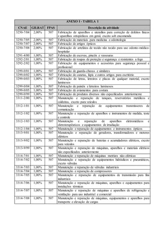 ANEXO I - TABELA 1
CNAE GILRAT FPAS Descrição da atividade
3250-7/04 2,00% 507 Fabricação de aparelhos e utensílios para correção de defeitos físicos
e aparelhos ortopédicos em geral, exceto sob encomenda
3250-7/05 2,00% 507 Fabricação de materiais para medicina e odontologia
3250-7/07 2,00% 507 Fabricação de artigos ópticos
3250-7/08 2,00% 507 Fabricação de artefatos de tecido não tecido para uso odonto-médico-
hospitalar
3291-4/00 1,00% 507 Fabricação de escovas, pincéis e vassouras
3292-2/01 1,00% 507 Fabricação de roupas de proteção e segurança e resistentes a fogo
3292-2/02 1,00% 507 Fabricação de equipamentos e acessórios para segurança pessoal e
profissional
3299-0/01 1,00% 507 Fabricação de guarda-chuvas e similares
3299-0/02 1,00% 507 Fabricação de canetas, lápis e outros artigos para escritório
3299-0/03 1,00% 507 Fabricação de letras, letreiros e placas de qualquer material, exceto
luminosos
3299-0/04 1,00% 507 Fabricação de painéis e letreiros luminosos
3299-0/05 1,00% 507 Fabricação de aviamentos para costura
3299-0/99 1,00% 507 Fabricação de produtos diversos não especificados anteriormente
3311-2/00 1,00% 507 Manutenção e reparação de tanques, reservatórios metálicos e
caldeiras, exceto para veículos
3312-1/01 1,00% 507 Manutenção e reparação de equipamentos transmissores de
comunicação
3312-1/02 1,00% 507 Manutenção e reparação de aparelhos e instrumentos de medida, teste
e controle
3312-1/03 1,00% 507 Manutenção e reparação de aparelhos eletromédicos e
eletroterapêuticos e equipamentos de irradiação
3312-1/04 1,00% 507 Manutenção e reparação de equipamentos e instrumentos ópticos
3313-9/01 1,00% 507 Manutenção e reparação de geradores, transformadores e motores
elétricos
3313-9/02 1,00% 507 Manutenção e reparação de baterias e acumuladores elétricos, exceto
para veículos
3313-9/99 1,00% 507 Manutenção e reparação de máquinas, aparelhos e materiais elétricos
não especificados anteriormente
3314-7/01 1,00% 507 Manutenção e reparação de máquinas motrizes não-elétricas
3314-7/02 1,00% 507 Manutenção e reparação de equipamentos hidráulicos e pneumáticos,
exceto válvulas
3314-7/03 1,00% 507 Manutenção e reparação de válvulas industriais
3314-7/04 1,00% 507 Manutenção e reparação de compressores
3314-7/05 1,00% 507 Manutenção e reparação de equipamentos de transmissão para fins
industriais
3314-7/06 1,00% 507 Manutenção e reparação de máquinas, aparelhos e equipamentos para
instalações térmicas
3314-7/07 1,00% 507 Manutenção e reparação de máquinas e aparelhos de refrigeração e
ventilação para uso industrial e comercial
3314-7/08 1,00% 507 Manutenção e reparação de máquinas, equipamentos e aparelhos para
transporte e elevação de cargas
 