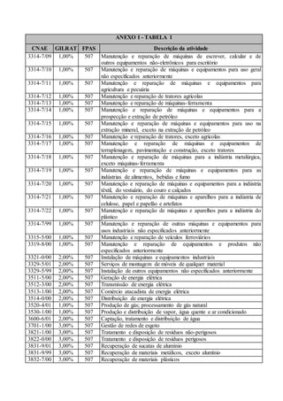 ANEXO I - TABELA 1
CNAE GILRAT FPAS Descrição da atividade
3314-7/09 1,00% 507 Manutenção e reparação de máquinas de escrever, calcular e de
outros equipamentos não-eletrônicos para escritório
3314-7/10 1,00% 507 Manutenção e reparação de máquinas e equipamentos para uso geral
não especificados anteriormente
3314-7/11 1,00% 507 Manutenção e reparação de máquinas e equipamentos para
agricultura e pecuária
3314-7/12 1,00% 507 Manutenção e reparação de tratores agrícolas
3314-7/13 1,00% 507 Manutenção e reparação de máquinas-ferramenta
3314-7/14 1,00% 507 Manutenção e reparação de máquinas e equipamentos para a
prospecção e extração de petróleo
3314-7/15 1,00% 507 Manutenção e reparação de máquinas e equipamentos para uso na
extração mineral, exceto na extração de petróleo
3314-7/16 1,00% 507 Manutenção e reparação de tratores, exceto agrícolas
3314-7/17 1,00% 507 Manutenção e reparação de máquinas e equipamentos de
terraplenagem, pavimentação e construção, exceto tratores
3314-7/18 1,00% 507 Manutenção e reparação de máquinas para a indústria metalúrgica,
exceto máquinas-ferramenta
3314-7/19 1,00% 507 Manutenção e reparação de máquinas e equipamentos para as
indústrias de alimentos, bebidas e fumo
3314-7/20 1,00% 507 Manutenção e reparação de máquinas e equipamentos para a indústria
têxtil, do vestuário, do couro e calçados
3314-7/21 1,00% 507 Manutenção e reparação de máquinas e aparelhos para a indústria de
celulose, papel e papelão e artefatos
3314-7/22 1,00% 507 Manutenção e reparação de máquinas e aparelhos para a indústria do
plástico
3314-7/99 1,00% 507 Manutenção e reparação de outras máquinas e equipamentos para
usos industriais não especificados anteriormente
3315-5/00 1,00% 507 Manutenção e reparação de veículos ferroviários
3319-8/00 1,00% 507 Manutenção e reparação de equipamentos e produtos não
especificados anteriormente
3321-0/00 2,00% 507 Instalação de máquinas e equipamentos industriais
3329-5/01 2,00% 507 Serviços de montagem de móveis de qualquer material
3329-5/99 2,00% 507 Instalação de outros equipamentos não especificados anteriormente
3511-5/00 2,00% 507 Geração de energia elétrica
3512-3/00 2,00% 507 Transmissão de energia elétrica
3513-1/00 2,00% 507 Comércio atacadista de energia elétrica
3514-0/00 2,00% 507 Distribuição de energia elétrica
3520-4/01 1,00% 507 Produção de gás; processamento de gás natural
3530-1/00 1,00% 507 Produção e distribuição de vapor, água quente e ar condicionado
3600-6/01 2,00% 507 Captação, tratamento e distribuição de água
3701-1/00 3,00% 507 Gestão de redes de esgoto
3821-1/00 3,00% 507 Tratamento e disposição de resíduos não-perigosos
3822-0/00 3,00% 507 Tratamento e disposição de resíduos perigosos
3831-9/01 3,00% 507 Recuperação de sucatas de alumínio
3831-9/99 3,00% 507 Recuperação de materiais metálicos, exceto alumínio
3832-7/00 3,00% 507 Recuperação de materiais plásticos
 