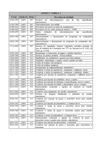ANEXO I - TABELA 1
CNAE GILRAT FPAS Descrição da atividade
6120-5/99 2,00% 507 Serviços de telecomunicações sem fio não especificados
anteriormente
6130-2/00 2,00% 507 Telecomunicações por satélite
6190-6/01 2,00% 507 Provedores de acesso às redes de comunicações
6190-6/02 2,00% 507 Provedores de voz sobre protocolo internet - VOIP
6190-6/99 2,00% 507 Outras atividades de telecomunicações não especificadas
anteriormente
6202-3/00 1,00% 507 Desenvolvimento e licenciamento de programas de computador
customizáveis
6203-1/00 1,00% 507 Desenvolvimento e licenciamento de programas de computador não-
customizáveis
7112-0/00 1,00% 507 Serviços de engenharia, inclusive engenharia consultiva prestada na
área da Indústria da Construção (art. 577 do Decreto-Lei nº 5.452, de
1943, gr. 3 CNI)
9102-3/02 1,00% 507 Restauração e conservação de lugares e prédios históricos
3250-7/06 2,00% 515 Serviços de prótese dentária - Pessoa Jurídica
3520-4/02 1,00% 515 Distribuição de combustíveis gasosos por redes urbanas
3702-9/00 3,00% 515 Atividades relacionadas a esgoto, exceto a gestão de redes
3811-4/00 3,00% 515 Coleta de resíduos não-perigosos
3812-2/00 3,00% 515 Coleta de resíduos perigosos
4110-7/00 2,00% 515 Incorporação de empreendimentos imobiliários
4511-1/01 2,00% 515 Comércio a varejo de automóveis, camionetas e utilitários novos
4511-1/02 2,00% 515 Comércio a varejo de automóveis, camionetas e utilitários usados
4511-1/03 2,00% 515 Comércio por atacado de automóveis, camionetas e utilitários novos e
usados
4511-1/04 2,00% 515 Comércio por atacado de caminhões novos e usados
4511-1/05 2,00% 515 Comércio por atacado de reboques e semi-reboques novos e usados
4511-1/06 2,00% 515 Comércio por atacado de ônibus e microônibus novos e usados
4512-9/01 2,00% 515 Representantes comerciais e agentes do comércio de veículos
automotores
4512-9/02 2,00% 515 Comércio sob consignação de veículos automotores
4520-0/05 2,00% 515 Serviços de lavagem, lubrificação e polimento de veículos
automotores
4530-7/01 2,00% 515 Comércio por atacado de peças e acessórios novos para veículos
automotores
4530-7/02 2,00% 515 Comércio por atacado de pneumáticos e câmaras-de-ar
4530-7/03 2,00% 515 Comércio a varejo de peças e acessórios novos para veículos
automotores
4530-7/04 2,00% 515 Comércio a varejo de peças e acessórios usados para veículos
automotores
4530-7/05 2,00% 515 Comércio a varejo de pneumáticos e câmaras-de-ar
4530-7/06 2,00% 515 Representantes comerciais e agentes do comércio de peças e
acessórios novos e usados para veículos automotores
4541-2/01 2,00% 515 Comércio por atacado de motocicletas e motonetas
4541-2/02 2,00% 515 Comércio por atacado de peças e acessórios para motocicletas e
motonetas
 