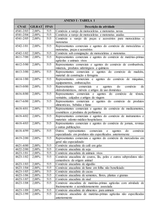 ANEXO I - TABELA 1
CNAE GILRAT FPAS Descrição da atividade
4541-2/03 2,00% 515 Comércio a varejo de motocicletas e motonetas novas
4541-2/04 2,00% 515 Comércio a varejo de motocicletas e motonetas usadas
4541-2/05 2,00% 515 Comércio a varejo de peças e acessórios para motocicletas e
motonetas
4542-1/01 2,00% 515 Representantes comerciais e agentes do comércio de motocicletas e
motonetas, peças e acessórios
4542-1/02 2,00% 515 Comércio sob consignação de motocicletas e motonetas
4611-7/00 2,00% 515 Representantes comerciais e agentes do comércio de matérias-primas
agrícolas e animais vivos
4612-5/00 2,00% 515 Representantes comerciais e agentes do comércio de combustíveis,
minerais, produtos siderúrgicos e químicos
4613-3/00 2,00% 515 Representantes comerciais e agentes do comércio de madeira,
material de construção e ferragens
4614-1/00 2,00% 515 Representantes comerciais e agentes do comércio de máquinas,
equipamentos, embarcações
4615-0/00 2,00% 515 Representantes comerciais e agentes do comércio de
eletrodomésticos, móveis e artigos de uso doméstico
4616-8/00 2,00% 515 Representantes comerciais e agentes do comércio de têxteis,
vestuário, calçados e artigos de viagem
4617-6/00 2,00% 515 Representantes comerciais e agentes do comércio de produtos
alimentícios, bebidas e fumo
4618-4/01 2,00% 515 Representantes comerciais e agentes do comércio de medicamentos,
cosméticos e produtos de perfumaria
4618-4/02 2,00% 515 Representantes comerciais e agentes do comércio de instrumentos e
materiais odonto-médico-hospitalares
4618-4/03 2,00% 515 Representantes comerciais e agentes do comércio de jornais, revistas
e outras publicações
4618-4/99 2,00% 515 Outros representantes comerciais e agentes do comércio
especializado em produtos não especificados anteriormente
4619-2/00 2,00% 515 Representantes comerciais e agentes do comércio de mercadorias em
geral não especializado
4621-4/00 2,00% 515 Comércio atacadista de café em grão
4622-2/00 2,00% 515 Comércio atacadista de soja
4623-1/01 2,00% 515 Comércio atacadista de animais vivos
4623-1/02 2,00% 515 Comércio atacadista de couros, lãs, peles e outros subprodutos não-
comestíveis de origem animal
4623-1/03 2,00% 515 Comércio atacadista de algodão
4623-1/04 2,00% 515 Comércio atacadista de fumo em folha não beneficiado
4623-1/05 2,00% 515 Comércio atacadista de cacau
4623-1/06 2,00% 515 Comércio atacadista de sementes, flores, plantas e gramas
4623-1/07 2,00% 515 Comércio atacadista de sisal
4623-1/08 2,00% 515 Comércio atacadista de matérias-primas agrícolas com atividade de
fracionamento e acondicionamento associada
4623-1/09 2,00% 515 Comércio atacadista de alimentos para animais
4623-1/99 2,00% 515 Comércio atacadista de matérias-primas agrícolas não especificadas
anteriormente
 