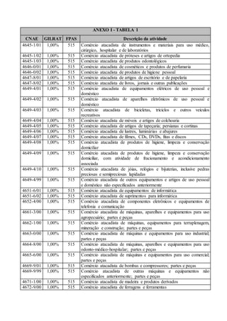ANEXO I - TABELA 1
CNAE GILRAT FPAS Descrição da atividade
4645-1/01 1,00% 515 Comércio atacadista de instrumentos e materiais para uso médico,
cirúrgico, hospitalar e de laboratórios
4645-1/02 1,00% 515 Comércio atacadista de próteses e artigos de ortopedia
4645-1/03 1,00% 515 Comércio atacadista de produtos odontológicos
4646-0/01 1,00% 515 Comércio atacadista de cosméticos e produtos de perfumaria
4646-0/02 1,00% 515 Comércio atacadista de produtos de higiene pessoal
4647-8/01 1,00% 515 Comércio atacadista de artigos de escritório e de papelaria
4647-8/02 1,00% 515 Comércio atacadista de livros, jornais e outras publicações
4649-4/01 1,00% 515 Comércio atacadista de equipamentos elétricos de uso pessoal e
doméstico
4649-4/02 1,00% 515 Comércio atacadista de aparelhos eletrônicos de uso pessoal e
doméstico
4649-4/03 1,00% 515 Comércio atacadista de bicicletas, triciclos e outros veículos
recreativos
4649-4/04 1,00% 515 Comércio atacadista de móveis e artigos de colchoaria
4649-4/05 1,00% 515 Comércio atacadista de artigos de tapeçaria; persianas e cortinas
4649-4/06 1,00% 515 Comércio atacadista de lustres, luminárias e abajures
4649-4/07 1,00% 515 Comércio atacadista de filmes, CDs, DVDs, fitas e discos
4649-4/08 1,00% 515 Comércio atacadista de produtos de higiene, limpeza e conservação
domiciliar
4649-4/09 1,00% 515 Comércio atacadista de produtos de higiene, limpeza e conservação
domiciliar, com atividade de fracionamento e acondicionamento
associada
4649-4/10 1,00% 515 Comércio atacadista de jóias, relógios e bijuterias, inclusive pedras
preciosas e semipreciosas lapidadas
4649-4/99 1,00% 515 Comércio atacadista de outros equipamentos e artigos de uso pessoal
e doméstico não especificados anteriormente
4651-6/01 1,00% 515 Comércio atacadista de equipamentos de informática
4651-6/02 1,00% 515 Comércio atacadista de suprimentos para informática
4652-4/00 1,00% 515 Comércio atacadista de componentes eletrônicos e equipamentos de
telefonia e comunicação
4661-3/00 1,00% 515 Comércio atacadista de máquinas, aparelhos e equipamentos para uso
agropecuário; partes e peças
4662-1/00 1,00% 515 Comércio atacadista de máquinas, equipamentos para terraplenagem,
mineração e construção; partes e peças
4663-0/00 1,00% 515 Comércio atacadista de máquinas e equipamentos para uso industrial;
partes e peças
4664-8/00 1,00% 515 Comércio atacadista de máquinas, aparelhos e equipamentos para uso
odonto-médico-hospitalar; partes e peças
4665-6/00 1,00% 515 Comércio atacadista de máquinas e equipamentos para uso comercial;
partes e peças
4669-9/01 1,00% 515 Comércio atacadista de bombas e compressores; partes e peças
4669-9/99 1,00% 515 Comércio atacadista de outras máquinas e equipamentos não
especificados anteriormente; partes e peças
4671-1/00 1,00% 515 Comércio atacadista de madeira e produtos derivados
4672-9/00 1,00% 515 Comércio atacadista de ferragens e ferramentas
 