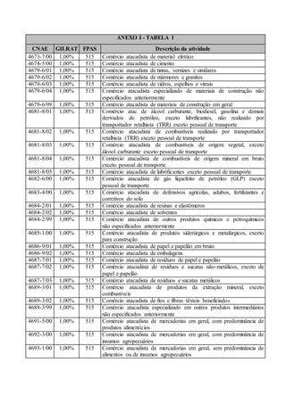 ANEXO I - TABELA 1
CNAE GILRAT FPAS Descrição da atividade
4673-7/00 1,00% 515 Comércio atacadista de material elétrico
4674-5/00 1,00% 515 Comércio atacadista de cimento
4679-6/01 1,00% 515 Comércio atacadista de tintas, vernizes e similares
4679-6/02 1,00% 515 Comércio atacadista de mármores e granitos
4679-6/03 1,00% 515 Comércio atacadista de vidros, espelhos e vitrais
4679-6/04 1,00% 515 Comércio atacadista especializado de materiais de construção não
especificados anteriormente
4679-6/99 1,00% 515 Comércio atacadista de materiais de construção em geral
4681-8/01 1,00% 515 Comércio atac de álcool carburante, biodiesel, gasolina e demais
derivados de petróleo, exceto lubrificantes, não realizado por
transportador retalhista (TRR) exceto pessoal de transporte
4681-8/02 1,00% 515 Comércio atacadista de combustíveis realizado por transportador
retalhista (TRR) exceto pessoal de transporte
4681-8/03 1,00% 515 Comércio atacadista de combustíveis de origem vegetal, exceto
álcool carburante exceto pessoal de transporte
4681-8/04 1,00% 515 Comércio atacadista de combustíveis de origem mineral em bruto
exceto pessoal de transporte
4681-8/05 1,00% 515 Comércio atacadista de lubrificantes exceto pessoal de transporte
4682-6/00 1,00% 515 Comércio atacadista de gás liquefeito de petróleo (GLP) exceto
pessoal de transporte
4683-4/00 1,00% 515 Comércio atacadista de defensivos agrícolas, adubos, fertilizantes e
corretivos do solo
4684-2/01 1,00% 515 Comércio atacadista de resinas e elastômeros
4684-2/02 1,00% 515 Comércio atacadista de solventes
4684-2/99 1,00% 515 Comércio atacadista de outros produtos químicos e petroquímicos
não especificados anteriormente
4685-1/00 1,00% 515 Comércio atacadista de produtos siderúrgicos e metalúrgicos, exceto
para construção
4686-9/01 1,00% 515 Comércio atacadista de papel e papelão em bruto
4686-9/02 1,00% 515 Comércio atacadista de embalagens
4687-7/01 1,00% 515 Comércio atacadista de resíduos de papel e papelão
4687-7/02 1,00% 515 Comércio atacadista de resíduos e sucatas não-metálicos, exceto de
papel e papelão
4687-7/03 1,00% 515 Comércio atacadista de resíduos e sucatas metálicos
4689-3/01 1,00% 515 Comércio atacadista de produtos da extração mineral, exceto
combustíveis
4689-3/02 1,00% 515 Comércio atacadista de fios e fibras têxteis beneficiados
4689-3/99 1,00% 515 Comércio atacadista especializado em outros produtos intermediários
não especificados anteriormente
4691-5/00 1,00% 515 Comércio atacadista de mercadorias em geral, com predominância de
produtos alimentícios
4692-3/00 1,00% 515 Comércio atacadista de mercadorias em geral, com predominância de
insumos agropecuários
4693-1/00 1,00% 515 Comércio atacadista de mercadorias em geral, sem predominância de
alimentos ou de insumos agropecuários
 