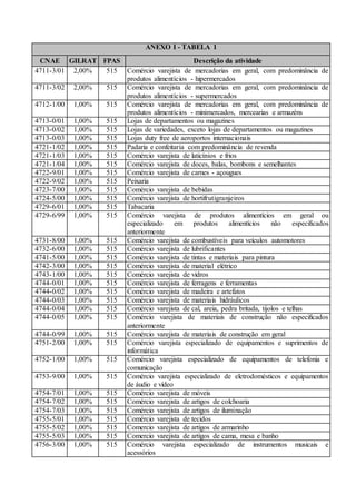 ANEXO I - TABELA 1
CNAE GILRAT FPAS Descrição da atividade
4711-3/01 2,00% 515 Comércio varejista de mercadorias em geral, com predominância de
produtos alimentícios - hipermercados
4711-3/02 2,00% 515 Comércio varejista de mercadorias em geral, com predominância de
produtos alimentícios - supermercados
4712-1/00 1,00% 515 Comércio varejista de mercadorias em geral, com predominância de
produtos alimentícios - minimercados, mercearias e armazéns
4713-0/01 1,00% 515 Lojas de departamentos ou magazines
4713-0/02 1,00% 515 Lojas de variedades, exceto lojas de departamentos ou magazines
4713-0/03 1,00% 515 Lojas duty free de aeroportos internacionais
4721-1/02 1,00% 515 Padaria e confeitaria com predominância de revenda
4721-1/03 1,00% 515 Comércio varejista de laticínios e frios
4721-1/04 1,00% 515 Comércio varejista de doces, balas, bombons e semelhantes
4722-9/01 1,00% 515 Comércio varejista de carnes - açougues
4722-9/02 1,00% 515 Peixaria
4723-7/00 1,00% 515 Comércio varejista de bebidas
4724-5/00 1,00% 515 Comércio varejista de hortifrutigranjeiros
4729-6/01 1,00% 515 Tabacaria
4729-6/99 1,00% 515 Comércio varejista de produtos alimentícios em geral ou
especializado em produtos alimentícios não especificados
anteriormente
4731-8/00 1,00% 515 Comércio varejista de combustíveis para veículos automotores
4732-6/00 1,00% 515 Comércio varejista de lubrificantes
4741-5/00 1,00% 515 Comércio varejista de tintas e materiais para pintura
4742-3/00 1,00% 515 Comércio varejista de material elétrico
4743-1/00 1,00% 515 Comércio varejista de vidros
4744-0/01 1,00% 515 Comércio varejista de ferragens e ferramentas
4744-0/02 1,00% 515 Comércio varejista de madeira e artefatos
4744-0/03 1,00% 515 Comércio varejista de materiais hidráulicos
4744-0/04 1,00% 515 Comércio varejista de cal, areia, pedra britada, tijolos e telhas
4744-0/05 1,00% 515 Comércio varejista de materiais de construção não especificados
anteriormente
4744-0/99 1,00% 515 Comércio varejista de materiais de construção em geral
4751-2/00 1,00% 515 Comércio varejista especializado de equipamentos e suprimentos de
informática
4752-1/00 1,00% 515 Comércio varejista especializado de equipamentos de telefonia e
comunicação
4753-9/00 1,00% 515 Comércio varejista especializado de eletrodomésticos e equipamentos
de áudio e vídeo
4754-7/01 1,00% 515 Comércio varejista de móveis
4754-7/02 1,00% 515 Comércio varejista de artigos de colchoaria
4754-7/03 1,00% 515 Comércio varejista de artigos de iluminação
4755-5/01 1,00% 515 Comércio varejista de tecidos
4755-5/02 1,00% 515 Comercio varejista de artigos de armarinho
4755-5/03 1,00% 515 Comercio varejista de artigos de cama, mesa e banho
4756-3/00 1,00% 515 Comércio varejista especializado de instrumentos musicais e
acessórios
 