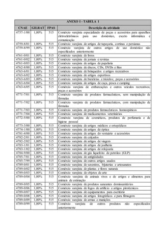 ANEXO I - TABELA 1
CNAE GILRAT FPAS Descrição da atividade
4757-1/00 1,00% 515 Comércio varejista especializado de peças e acessórios para aparelhos
eletroeletrônicos para uso doméstico, exceto informática e
comunicação
4759-8/01 1,00% 515 Comércio varejista de artigos de tapeçaria, cortinas e persianas
4759-8/99 1,00% 515 Comércio varejista de outros artigos de uso doméstico não
especificados anteriormente
4761-0/01 1,00% 515 Comércio varejista de livros
4761-0/02 1,00% 515 Comércio varejista de jornais e revistas
4761-0/03 1,00% 515 Comércio varejista de artigos de papelaria
4762-8/00 1,00% 515 Comércio varejista de discos, CDs, DVDs e fitas
4763-6/01 1,00% 515 Comércio varejista de brinquedos e artigos recreativos
4763-6/02 1,00% 515 Comércio varejista de artigos esportivos
4763-6/03 1,00% 515 Comércio varejista de bicicletas e triciclos; peças e acessórios
4763-6/04 1,00% 515 Comércio varejista de artigos de caça, pesca e camping
4763-6/05 1,00% 515 Comércio varejista de embarcações e outros veículos recreativos;
peças e acessórios
4771-7/01 1,00% 515 Comércio varejista de produtos farmacêuticos, sem manipulação de
fórmulas
4771-7/02 1,00% 515 Comércio varejista de produtos farmacêuticos, com manipulação de
fórmulas
4771-7/03 1,00% 515 Comércio varejista de produtos farmacêuticos homeopáticos
4771-7/04 1,00% 515 Comércio varejista de medicamentos veterinários
4772-5/00 1,00% 515 Comércio varejista de cosméticos, produtos de perfumaria e de
higiene pessoal
4773-3/00 1,00% 515 Comércio varejista de artigos médicos e ortopédicos
4774-1/00 1,00% 515 Comércio varejista de artigos de óptica
4781-4/00 1,00% 515 Comércio varejista de artigos do vestuário e acessórios
4782-2/01 1,00% 515 Comércio varejista de calçados
4782-2/02 1,00% 515 Comércio varejista de artigos de viagem
4783-1/01 1,00% 515 Comércio varejista de artigos de joalheria
4783-1/02 1,00% 515 Comércio varejista de artigos de relojoaria
4784-9/00 1,00% 515 Comércio varejista de gás liquefeito de petróleo (GLP)
4785-7/01 1,00% 515 Comércio varejista de antigüidades
4785-7/99 1,00% 515 Comércio varejista de outros artigos usados
4789-0/01 1,00% 515 Comércio varejista de suvenires, bijuterias e artesanatos
4789-0/02 1,00% 515 Comércio varejista de plantas e flores naturais
4789-0/03 1,00% 515 Comércio varejista de objetos de arte
4789-0/04 1,00% 515 Comércio varejista de animais vivos e de artigos e alimentos para
animais de estimação
4789-0/05 1,00% 515 Comércio varejista de produtos saneantes domissanitários
4789-0/06 1,00% 515 Comércio varejista de fogos de artifício e artigos pirotécnicos
4789-0/07 1,00% 515 Comércio varejista de equipamentos para escritório
4789-0/08 1,00% 515 Comércio varejista de artigos fotográficos e para filmagem
4789-0/09 1,00% 515 Comércio varejista de armas e munições
4789-0/99 1,00% 515 Comércio varejista de outros produtos não especificados
anteriormente
 