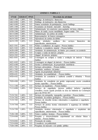 ANEXO I - TABELA 1
CNAE GILRAT FPAS Descrição da atividade
6461-1/00 1,00% 515 Holdings de instituições financeiras
6462-0/00 1,00% 515 Holdings de instituições não-financeiras
6463-8/00 1,00% 515 Outras sociedades de participação, exceto holdings
6491-3/00 1,00% 515 Sociedades de fomento mercantil - factoring
6493-0/00 1,00% 515 Administração de consórcios para aquisição de bens e direitos
6550-2/00 2,00% 515 Planos de saúde, exceto modalidade Seguro-saúde: 736
6613-4/00 1,00% 515 Administração de cartões de crédito
6619-3/03 1,00% 515 Representações de bancos estrangeiros
6619-3/05 1,00% 515 Operadoras de cartões de débito
6619-3/99 1,00% 515 Outras atividades auxiliares dos serviços financeiros não
especificadas anteriormente
6621-5/01 1,00% 515 Peritos e avaliadores de seguros - Pessoa Jurídica
6621-5/02 1,00% 515 Auditoria e consultoria atuarial - Pessoa Jurídica
6630-4/00 2,00% 515 Atividades de administração de fundos por contrato ou comissão
6810-2/01 1,00% 515 Compra e venda de imóveis próprios
6810-2/02 1,00% 515 Aluguel de imóveis próprios
6821-8/01 1,00% 515 Corretagem na compra e venda e avaliação de imóveis - Pessoa
Jurídica
6821-8/02 1,00% 515 Corretagem no aluguel de imóveis - Pessoa Jurídica
6822-6/00 1,00% 515 Gestão e administração da propriedade imobiliária
6911-7/01 1,00% 515 Serviços advocatícios - Pessoa Jurídica
6911-7/02 1,00% 515 Atividades auxiliares da justiça
6911-7/03 1,00% 515 Agente de propriedade industrial
6920-6/01 1,00% 515 Atividades de contabilidade - Pessoa Jurídica
6920-6/02 1,00% 515 Atividades de consultoria e auditoria contábil e tributária - Pessoa
Jurídica
7020-4/00 1,00% 515 Atividades de consultoria em gestão empresarial, exceto consultoria
técnica específica - Pessoa Jurídica
7111-1/00 1,00% 515 Serviços de arquitetura - Pessoa Jurídica
7112-0/00 1,00% 515 Serviços de engenharia, (pessoa jurídica) inclusive engenharia
consultiva, exceto aquela prestada na área da Indústria da Construção
que é do FPAS 507
7119-7/01 1,00% 515 Serviços de cartografia, topografia e geodésia - Pessoa Jurídica
7119-7/02 1,00% 515 Atividades de estudos geológicos - Pessoa Jurídica
7119-7/03 1,00% 515 Serviços de desenho técnico relacionados à arquitetura e engenharia -
Pessoa Jurídica
7119-7/04 1,00% 515 Serviços de perícia técnica relacionados à segurança do trabalho -
Pessoa Jurídica
7119-7/99 1,00% 515 Atividades técnicas relacionadas à engenharia e arquitetura não
especificadas anteriormente - Pessoa Jurídica
7120-1/00 3,00% 515 Testes e análises técnicas - Pessoa Jurídica
7210-0/00 1,00% 515 Pesquisa e desenvolvimento experimental em ciências físicas e
naturais - Pessoa Jurídica
7319-0/02 1,00% 515 Promoção de vendas
7319-0/04 1,00% 515 Consultoria em publicidade
7320-3/00 2,00% 515 Pesquisas de mercado e de opinião pública
 