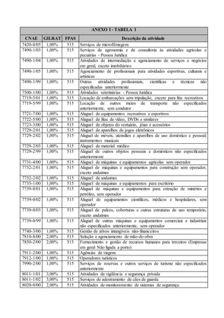 ANEXO I - TABELA 1
CNAE GILRAT FPAS Descrição da atividade
7420-0/05 1,00% 515 Serviços de microfilmagem
7490-1/03 1,00% 515 Serviços de agronomia e de consultoria às atividades agrícolas e
pecuárias - Pessoa Jurídica
7490-1/04 1,00% 515 Atividades de intermediação e agenciamento de serviços e negócios
em geral, exceto imobiliários
7490-1/05 1,00% 515 Agenciamento de profissionais para atividades esportivas, culturais e
artísticas
7490-1/99 1,00% 515 Outras atividades profissionais, científicas e técnicas não
especificadas anteriormente
7500-1/00 1,00% 515 Atividades veterinárias - Pessoa Jurídica
7719-5/01 1,00% 515 Locação de embarcações sem tripulação, exceto para fins recreativos
7719-5/99 1,00% 515 Locação de outros meios de transporte não especificados
anteriormente, sem condutor
7721-7/00 1,00% 515 Aluguel de equipamentos recreativos e esportivos
7722-5/00 1,00% 515 Aluguel de fitas de vídeo, DVDs e similares
7723-3/00 1,00% 515 Aluguel de objetos do vestuário, jóias e acessórios
7729-2/01 1,00% 515 Aluguel de aparelhos de jogos eletrônicos
7729-2/02 1,00% 515 Aluguel de móveis, utensílios e aparelhos de uso doméstico e pessoal;
instrumentos musicais
7729-2/03 1,00% 515 Aluguel de material médico
7729-2/99 1,00% 515 Aluguel de outros objetos pessoais e domésticos não especificados
anteriormente
7731-4/00 1,00% 515 Aluguel de máquinas e equipamentos agrícolas sem operador
7732-2/01 1,00% 515 Aluguel de máquinas e equipamentos para construção sem operador,
exceto andaimes
7732-2/02 1,00% 515 Aluguel de andaimes
7733-1/00 1,00% 515 Aluguel de máquinas e equipamentos para escritório
7739-0/01 1,00% 515 Aluguel de máquinas e equipamentos para extração de minérios e
petróleo, sem operador
7739-0/02 1,00% 515 Aluguel de equipamentos científicos, médicos e hospitalares, sem
operador
7739-0/03 1,00% 515 Aluguel de palcos, coberturas e outras estruturas de uso temporário,
exceto andaimes
7739-0/99 1,00% 515 Aluguel de outras máquinas e equipamentos comerciais e industriais
não especificados anteriormente, sem operador
7740-3/00 1,00% 515 Gestão de ativos intangíveis não-financeiros
7810-8/00 2,00% 515 Seleção e agenciamento de mão-de-obra
7830-2/00 2,00% 515 Fornecimento e gestão de recursos humanos para terceiros (Empresas
em geral Não ligada a porto)
7911-2/00 1,00% 515 Agências de viagens
7912-1/00 1,00% 515 Operadores turísticos
7990-2/00 1,00% 515 Serviços de reservas e outros serviços de turismo não especificados
anteriormente
8011-1/01 3,00% 515 Atividades de vigilância e segurança privada
8011-1/02 3,00% 515 Serviços de adestramento de cães de guarda
8020-0/00 2,00% 515 Atividades de monitoramento de sistemas de segurança
 