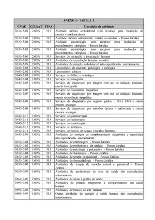 ANEXO I - TABELA 1
CNAE GILRAT FPAS Descrição da atividade
8630-5/02 2,00% 515 Atividade médica ambulatorial com recursos para realização de
exames complementares
8630-5/03 2,00% 515 Atividade médica ambulatorial restrita a consultas - Pessoa Jurídica
8630-5/04 2,00% 515 Atividade odontológica com recursos para realização de
procedimentos cirúrgicos - Pessoa Jurídica
8630-5/05 2,00% 515 Atividade odontológica sem recursos para realização de
procedimentos cirúrgicos - Pessoa Jurídica
8630-5/06 2,00% 515 Serviços de vacinação e imunização humana
8630-5/07 2,00% 515 Atividades de reprodução humana assistida
8630-5/99 2,00% 515 Atividades de atenção ambulatorial não especificadas anteriormente
8640-2/01 1,00% 515 Laboratórios de anatomia patológica e citológica
8640-2/02 1,00% 515 Laboratórios clínicos
8640-2/03 1,00% 515 Serviços de diálise e nefrologia
8640-2/04 1,00% 515 Serviços de tomografia
8640-2/05 1,00% 515 Serviços de diagnóstico por imagem com uso de radiação ionizante,
exceto tomografia
8640-2/06 1,00% 515 Serviços de ressonância magnética
8640-2/07 1,00% 515 Serviços de diagnóstico por imagem sem uso de radiação ionizante,
exceto ressonância magnética
8640-2/08 1,00% 515 Serviços de diagnóstico por registro gráfico - ECG, EEG e outros
exames análogos
8640-2/09 1,00% 515 Serviços de diagnóstico por métodos ópticos - endoscopia e outros
exames análogos
8640-2/10 1,00% 515 Serviços de quimioterapia
8640-2/11 1,00% 515 Serviços de radioterapia
8640-2/12 1,00% 515 Serviços de hemoterapia
8640-2/13 1,00% 515 Serviços de litotripsia
8640-2/14 1,00% 515 Serviços de bancos de células e tecidos humanos
8640-2/99 1,00% 515 Atividades de serviços de complementação diagnóstica e terapêutica
não especificadas anteriormente
8650-0/01 1,00% 515 Atividades de enfermagem - Pessoa Jurídica
8650-0/02 1,00% 515 Atividades de profissionais da nutrição - Pessoa Jurídica
8650-0/03 1,00% 515 Atividades de psicologia e psicanálise - Pessoa Jurídica
8650-0/04 1,00% 515 Atividades de fisioterapia - Pessoa Jurídica
8650-0/05 1,00% 515 Atividades de terapia ocupacional - Pessoa Jurídica
8650-0/06 1,00% 515 Atividades de fonoaudiologia - Pessoa Jurídica
8650-0/07 1,00% 515 Atividades de terapia de nutrição enteral e parenteral - Pessoa
Jurídica
8650-0/99 1,00% 515 Atividades de profissionais da área de saúde não especificadas
anteriormente
8660-7/00 1,00% 515 Atividades de apoio à gestão de saúde
8690-9/01 1,00% 515 Atividades de práticas integrativas e complementares em saúde
humana
8690-9/02 1,00% 515 Atividades de bancos de leite humano
8690-9/99 1,00% 515 Outras atividades de atenção à saúde humana não especificadas
anteriormente
 