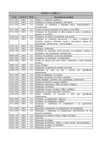 ANEXO I - TABELA 1
CNAE GILRAT FPAS Descrição da atividade
8711-5/01 1,00% 515 Clínicas e residências geriátricas
8711-5/02 1,00% 515 Instituições de longa permanência para idosos
8711-5/03 1,00% 515 Atividades de assistência a deficientes físicos, imunodeprimidos e
convalescentes
8711-5/04 1,00% 515 Centros de apoio a pacientes com câncer e com AIDS
8712-3/00 1,00% 515 Atividades de fornecimento de infra-estrutura de apoio e assistência a
paciente no domicílio
8720-4/01 1,00% 515 Atividades de centros de assistência psicossocial
8720-4/99 1,00% 515 Atividades de assistência psicossocial e à saúde a portadores de
distúrbios psíquicos, deficiência mental e dependência química não
especificadas anteriormente - Pessoa Jurídica
8730-1/01 1,00% 515 Orfanatos
8730-1/02 1,00% 515 Albergues assistenciais
8730-1/99 1,00% 515 Atividades de assistência social prestadas em residências coletivas e
particulares não especificadas anteriormente
8800-6/00 1,00% 515 Serviços de assistência social sem alojamento
9001-9/06 3,00% 515 Atividades de sonorização e de iluminação
9003-5/00 3,00% 515 Gestão de espaços para artes cênicas, espetáculos e outras atividades
artísticas
9200-3/01 1,00% 515 Casas de bingo
9200-3/02 1,00% 515 Exploração de apostas em corridas de cavalos
9200-3/99 1,00% 515 Exploração de jogos de azar e apostas não especificados
anteriormente
9311-5/00 1,00% 515 Gestão de instalações de esportes
9319-1/01 1,00% 515 Produção e promoção de eventos esportivos
9319-1/99 1,00% 515 Outras atividades esportivas não especificadas anteriormente
9321-2/00 1,00% 515 Parques de diversão e parques temáticos
9329-8/01 1,00% 515 Discotecas, danceterias, salões de dança e similares
9329-8/02 1,00% 515 Exploração de boliches
9329-8/03 1,00% 515 Exploração de jogos de sinuca, bilhar e similares
9329-8/04 1,00% 515 Exploração de jogos eletrônicos recreativos
9329-8/99 1,00% 515 Outras atividades de recreação e lazer não especificadas
anteriormente
9491-0/00 1,00% 515 Atividades de organizações religiosas
9492-8/00 1,00% 515 Atividades de organizações políticas
9511-8/00 1,00% 515 Reparação e manutenção de computadores e de equipamentos
periféricos
9512-6/00 1,00% 515 Reparação e manutenção de equipamentos de comunicação
9521-5/00 1,00% 515 Reparação e manutenção de equipamentos eletroeletrônicos de uso
pessoal e doméstico
9529-1/01 1,00% 515 Reparação de calçados, bolsas e artigos de viagem
9529-1/02 1,00% 515 Chaveiros
9529-1/03 1,00% 515 Reparação de relógios
9529-1/04 1,00% 515 Reparação de bicicletas, triciclos e outros veículos não-motorizados
9529-1/05 1,00% 515 Reparação de artigos do mobiliário
9529-1/06 1,00% 515 Reparação de jóias
 
