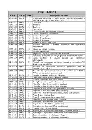 ANEXO I - TABELA 1
CNAE GILRAT FPAS Descrição da atividade
9529-1/99 1,00% 515 Reparação e manutenção de outros objetos e equipamentos pessoais e
domésticos não especificados anteriormente
9601-7/01 1,00% 515 Lavanderias
9601-7/02 1,00% 515 Tinturarias
9601-7/03 1,00% 515 Toalheiros
9602-5/01 1,00% 515 Cabeleireiros
9602-5/02 1,00% 515 Outras atividades de tratamento de beleza
9603-3/01 1,00% 515 Gestão e manutenção de cemitérios
9603-3/02 1,00% 515 Serviços de cremação
9603-3/03 1,00% 515 Serviços de sepultamento
9603-3/04 1,00% 515 Serviços de funerárias
9603-3/05 1,00% 515 Serviços de somatoconservação
9603-3/99 1,00% 515 Atividades funerárias e serviços relacionados não especificados
anteriormente
9609-2/01 1,00% 515 Clínicas de estética e similares
9609-2/02 1,00% 515 Agências matrimoniais
9609-2/03 1,00% 515 Alojamento, higiene e embelezamento de animais
9609-2/04 1,00% 515 Exploração de máquinas de serviços pessoais acionadas por moeda
9609-2/99 1,00% 515 Outras atividades de serviços pessoais não especificadas
anteriormente
9411-1/00 1,00% 523 Atividades de organizações associativas patronais e empresariais (566
Se vinculada ao ex IAPC)
9412-0/00 1,00% 523 Atividades de organizações associativas profissionais (566 Se
vinculada ao ex IAPC)
9420-1/00 3,00% 523 Atividades de organizações sindicais (566 Se vinculada ao ex IAPC e
787 no caso de sindicato patronal rural)
0210-1/07 2,00% 531 Extração de madeira em florestas plantadas
0210-1/08 2,00% 531 Produção de carvão vegetal - florestas plantadas
0220-9/01 3,00% 531 Extração de madeira em florestas nativas
0220-9/02 3,00% 531 Produção de carvão vegetal - florestas nativas
1011-2/01 3,00% 531 Frigorífico - abate de bovinos (setor de abate)
1011-2/02 3,00% 531 Frigorífico - abate de equinos (setor de abate)
1011-2/03 3,00% 531 Frigorífico - abate de ovinos e caprinos (setor de abate)
1011-2/04 3,00% 531 Frigorífico - abate de bufalinos (setor de abate)
1011-2/05 3,00% 531 Matadouro - abate de reses sob contrato, exceto abate de suínos
1012-1/01 3,00% 531 Abate de aves (setor de abate)
1012-1/02 3,00% 531 Abate de pequenos animais (setor de abate)
1012-1/03 3,00% 531 Frigorífico - abate de suínos (setor de abate)
1012-1/04 3,00% 531 Matadouro - abate de suínos sob contrato
1051-1/00 2,00% 531 Preparação do leite (825 se Agroindustria)
1061-9/01 2,00% 531 Beneficiamento de arroz (825 se Agroindustria)
0311-6/01 2,00% 540 Pesca de peixes em água salgada
3317-1/01 1,00% 540 Manutenção e reparação de embarcações e estruturas flutuantes
3317-1/02 1,00% 540 Manutenção e reparação de embarcações para esporte e lazer
5011-4/01 1,00% 540 Transporte marítimo de cabotagem - Carga
5011-4/02 1,00% 540 Transporte marítimo de cabotagem - passageiros
 