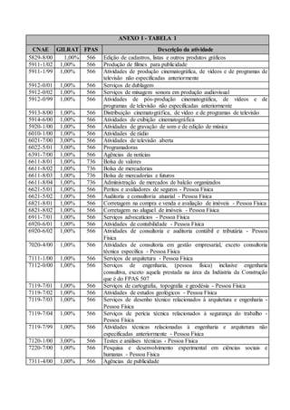 ANEXO I - TABELA 1
CNAE GILRAT FPAS Descrição da atividade
5829-8/00 1,00% 566 Edição de cadastros, listas e outros produtos gráficos
5911-1/02 1,00% 566 Produção de filmes para publicidade
5911-1/99 1,00% 566 Atividades de produção cinematográfica, de vídeos e de programas de
televisão não especificadas anteriormente
5912-0/01 1,00% 566 Serviços de dublagem
5912-0/02 1,00% 566 Serviços de mixagem sonora em produção audiovisual
5912-0/99 1,00% 566 Atividades de pós-produção cinematográfica, de vídeos e de
programas de televisão não especificadas anteriormente
5913-8/00 1,00% 566 Distribuição cinematográfica, de vídeo e de programas de televisão
5914-6/00 1,00% 566 Atividades de exibição cinematográfica
5920-1/00 1,00% 566 Atividades de gravação de som e de edição de música
6010-1/00 1,00% 566 Atividades de rádio
6021-7/00 3,00% 566 Atividades de televisão aberta
6022-5/01 3,00% 566 Programadoras
6391-7/00 1,00% 566 Agências de notícias
6611-8/01 1,00% 736 Bolsa de valores
6611-8/02 1,00% 736 Bolsa de mercadorias
6611-8/03 1,00% 736 Bolsa de mercadorias e futuros
6611-8/04 1,00% 736 Administração de mercados de balcão organizados
6621-5/01 1,00% 566 Peritos e avaliadores de seguros - Pessoa Física
6621-5/02 1,00% 566 Auditoria e consultoria atuarial - Pessoa Física
6821-8/01 1,00% 566 Corretagem na compra e venda e avaliação de imóveis - Pessoa Física
6821-8/02 1,00% 566 Corretagem no aluguel de imóveis - Pessoa Física
6911-7/01 1,00% 566 Serviços advocatícios - Pessoa Física
6920-6/01 1,00% 566 Atividades de contabilidade - Pessoa Física
6920-6/02 1,00% 566 Atividades de consultoria e auditoria contábil e tributária - Pessoa
Física
7020-4/00 1,00% 566 Atividades de consultoria em gestão empresarial, exceto consultoria
técnica específica - Pessoa Física
7111-1/00 1,00% 566 Serviços de arquitetura - Pessoa Física
7112-0/00 1,00% 566 Serviços de engenharia, (pessoa física) inclusive engenharia
consultiva, exceto aquela prestada na área da Indústria da Construção
que é do FPAS 507
7119-7/01 1,00% 566 Serviços de cartografia, topografia e geodésia - Pessoa Física
7119-7/02 1,00% 566 Atividades de estudos geológicos - Pessoa Física
7119-7/03 1,00% 566 Serviços de desenho técnico relacionados à arquitetura e engenharia -
Pessoa Física
7119-7/04 1,00% 566 Serviços de perícia técnica relacionados à segurança do trabalho -
Pessoa Física
7119-7/99 1,00% 566 Atividades técnicas relacionadas à engenharia e arquitetura não
especificadas anteriormente - Pessoa Física
7120-1/00 3,00% 566 Testes e análises técnicas - Pessoa Física
7220-7/00 1,00% 566 Pesquisa e desenvolvimento experimental em ciências sociais e
humanas - Pessoa Física
7311-4/00 1,00% 566 Agências de publicidade
 