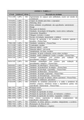 ANEXO I - TABELA 1
CNAE GILRAT FPAS Descrição da atividade
7312-2/00 1,00% 566 Agenciamento de espaços para publicidade, exceto em veículos de
comunicação
7319-0/01 1,00% 566 Criação de estandes para feiras e exposições
7319-0/03 1,00% 566 Marketing direto
7319-0/99 1,00% 566 Outras atividades de publicidade não especificadas anteriormente
7410-2/01 1,00% 566 Design
7410-2/02 1,00% 566 Decoração de interiores
7420-0/01 1,00% 566 Atividades de produção de fotografias, exceto aérea e submarina
7420-0/03 1,00% 566 Laboratórios fotográficos
7420-0/04 1,00% 566 Filmagem de festas e eventos
7490-1/01 1,00% 566 Serviços de tradução, interpretação e similares
7490-1/03 1,00% 566 Serviços de agronomia e de consultoria às atividades agrícolas e
pecuárias - Pessoa Física
7500-1/00 1,00% 566 Atividades veterinárias - Pessoa Física
8112-5/00 3,00% 566 Condomínios prediais
8511-2/00 1,00% 566 Educação infantil - creche
8512-1/00 1,00% 566 Educação infantil - pré-escola
8550-3/01 1,00% 566 Administração de caixas escolares
8550-3/02 1,00% 566 Atividades de apoio à educação, exceto caixas escolares
8630-5/03 2,00% 566 Atividade médica ambulatorial restrita a consultas - Pessoa Física
8630-5/04 2,00% 566 Atividade odontológica com recursos para realização de
procedimentos cirúrgicos - Pessoa Física
8630-5/05 2,00% 566 Atividade odontológica sem recursos para realização de
procedimentos cirúrgicos - Pessoa Física
8650-0/01 1,00% 566 Atividades de enfermagem - Pessoa Física
8650-0/02 1,00% 566 Atividades de profissionais da nutrição - Pessoa Física
8650-0/03 1,00% 566 Atividades de psicologia e psicanálise - Pessoa Física
8650-0/04 1,00% 566 Atividades de fisioterapia - Pessoa Física
8650-0/05 1,00% 566 Atividades de terapia ocupacional - Pessoa Física
8650-0/06 1,00% 566 Atividades de fonoaudiologia - Pessoa Física
8650-0/07 1,00% 566 Atividades de terapia de nutrição enteral e parenteral - Pessoa Física
8711-5/05 1,00% 566 Condomínios residenciais para idosos
8720-4/99 1,00% 566 Atividades de assistência psicossocial e à saúde a portadores de
distúrbios psíquicos, deficiência mental e dependência química não
especificadas anteriormente - Pessoa Física
9001-9/01 3,00% 566 Produção teatral
9001-9/02 3,00% 566 Produção musical
9001-9/03 3,00% 566 Produção de espetáculos de dança
9001-9/04 3,00% 566 Produção de espetáculos circenses, de marionetes e similares
9001-9/05 3,00% 566 Produção de espetáculos de rodeios, vaquejadas e similares
9001-9/99 3,00% 566 Artes cênicas, espetáculos e atividades complementares não
especificados anteriormente
9002-7/01 3,00% 566 Atividades de artistas plásticos, jornalistas independentes e escritores
9002-7/02 3,00% 566 Restauração de obras de arte
9101-5/00 1,00% 566 Atividades de bibliotecas e arquivos
 