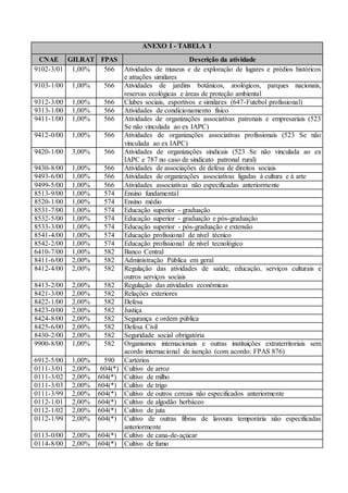 ANEXO I - TABELA 1
CNAE GILRAT FPAS Descrição da atividade
9102-3/01 1,00% 566 Atividades de museus e de exploração de lugares e prédios históricos
e atrações similares
9103-1/00 1,00% 566 Atividades de jardins botânicos, zoológicos, parques nacionais,
reservas ecológicas e áreas de proteção ambiental
9312-3/00 1,00% 566 Clubes sociais, esportivos e similares (647-Futebol profissional)
9313-1/00 1,00% 566 Atividades de condicionamento físico
9411-1/00 1,00% 566 Atividades de organizações associativas patronais e empresariais (523
Se não vinculada ao ex IAPC)
9412-0/00 1,00% 566 Atividades de organizações associativas profissionais (523 Se não
vinculada ao ex IAPC)
9420-1/00 3,00% 566 Atividades de organizações sindicais (523 Se não vinculada ao ex
IAPC e 787 no caso de sindicato patronal rural)
9430-8/00 1,00% 566 Atividades de associações de defesa de direitos sociais
9493-6/00 1,00% 566 Atividades de organizações associativas ligadas à cultura e à arte
9499-5/00 1,00% 566 Atividades associativas não especificadas anteriormente
8513-9/00 1,00% 574 Ensino fundamental
8520-1/00 1,00% 574 Ensino médio
8531-7/00 1,00% 574 Educação superior - graduação
8532-5/00 1,00% 574 Educação superior - graduação e pós-graduação
8533-3/00 1,00% 574 Educação superior - pós-graduação e extensão
8541-4/00 1,00% 574 Educação profissional de nível técnico
8542-2/00 1,00% 574 Educação profissional de nível tecnológico
6410-7/00 1,00% 582 Banco Central
8411-6/00 2,00% 582 Administração Pública em geral
8412-4/00 2,00% 582 Regulação das atividades de saúde, educação, serviços culturais e
outros serviços sociais
8413-2/00 2,00% 582 Regulação das atividades econômicas
8421-3/00 2,00% 582 Relações exteriores
8422-1/00 2,00% 582 Defesa
8423-0/00 2,00% 582 Justiça
8424-8/00 2,00% 582 Segurança e ordem pública
8425-6/00 2,00% 582 Defesa Civil
8430-2/00 2,00% 582 Seguridade social obrigatória
9900-8/00 1,00% 582 Organismos internacionais e outras instituições extraterritoriais sem
acordo internacional de isenção (com acordo: FPAS 876)
6912-5/00 1,00% 590 Cartórios
0111-3/01 2,00% 604(*) Cultivo de arroz
0111-3/02 2,00% 604(*) Cultivo de milho
0111-3/03 2,00% 604(*) Cultivo de trigo
0111-3/99 2,00% 604(*) Cultivo de outros cereais não especificados anteriormente
0112-1/01 2,00% 604(*) Cultivo de algodão herbáceo
0112-1/02 2,00% 604(*) Cultivo de juta
0112-1/99 2,00% 604(*) Cultivo de outras fibras de lavoura temporária não especificadas
anteriormente
0113-0/00 2,00% 604(*) Cultivo de cana-de-açúcar
0114-8/00 2,00% 604(*) Cultivo de fumo
 