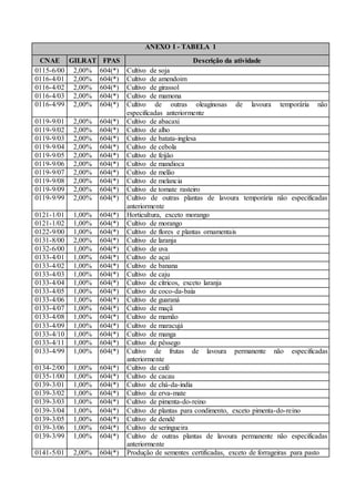 ANEXO I - TABELA 1
CNAE GILRAT FPAS Descrição da atividade
0115-6/00 2,00% 604(*) Cultivo de soja
0116-4/01 2,00% 604(*) Cultivo de amendoim
0116-4/02 2,00% 604(*) Cultivo de girassol
0116-4/03 2,00% 604(*) Cultivo de mamona
0116-4/99 2,00% 604(*) Cultivo de outras oleaginosas de lavoura temporária não
especificadas anteriormente
0119-9/01 2,00% 604(*) Cultivo de abacaxi
0119-9/02 2,00% 604(*) Cultivo de alho
0119-9/03 2,00% 604(*) Cultivo de batata-inglesa
0119-9/04 2,00% 604(*) Cultivo de cebola
0119-9/05 2,00% 604(*) Cultivo de feijão
0119-9/06 2,00% 604(*) Cultivo de mandioca
0119-9/07 2,00% 604(*) Cultivo de melão
0119-9/08 2,00% 604(*) Cultivo de melancia
0119-9/09 2,00% 604(*) Cultivo de tomate rasteiro
0119-9/99 2,00% 604(*) Cultivo de outras plantas de lavoura temporária não especificadas
anteriormente
0121-1/01 1,00% 604(*) Horticultura, exceto morango
0121-1/02 1,00% 604(*) Cultivo de morango
0122-9/00 1,00% 604(*) Cultivo de flores e plantas ornamentais
0131-8/00 2,00% 604(*) Cultivo de laranja
0132-6/00 1,00% 604(*) Cultivo de uva
0133-4/01 1,00% 604(*) Cultivo de açaí
0133-4/02 1,00% 604(*) Cultivo de banana
0133-4/03 1,00% 604(*) Cultivo de caju
0133-4/04 1,00% 604(*) Cultivo de cítricos, exceto laranja
0133-4/05 1,00% 604(*) Cultivo de coco-da-baía
0133-4/06 1,00% 604(*) Cultivo de guaraná
0133-4/07 1,00% 604(*) Cultivo de maçã
0133-4/08 1,00% 604(*) Cultivo de mamão
0133-4/09 1,00% 604(*) Cultivo de maracujá
0133-4/10 1,00% 604(*) Cultivo de manga
0133-4/11 1,00% 604(*) Cultivo de pêssego
0133-4/99 1,00% 604(*) Cultivo de frutas de lavoura permanente não especificadas
anteriormente
0134-2/00 1,00% 604(*) Cultivo de café
0135-1/00 1,00% 604(*) Cultivo de cacau
0139-3/01 1,00% 604(*) Cultivo de chá-da-índia
0139-3/02 1,00% 604(*) Cultivo de erva-mate
0139-3/03 1,00% 604(*) Cultivo de pimenta-do-reino
0139-3/04 1,00% 604(*) Cultivo de plantas para condimento, exceto pimenta-do-reino
0139-3/05 1,00% 604(*) Cultivo de dendê
0139-3/06 1,00% 604(*) Cultivo de seringueira
0139-3/99 1,00% 604(*) Cultivo de outras plantas de lavoura permanente não especificadas
anteriormente
0141-5/01 2,00% 604(*) Produção de sementes certificadas, exceto de forrageiras para pasto
 