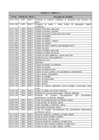 ANEXO I - TABELA 1
CNAE GILRAT FPAS Descrição da atividade
0141-5/02 2,00% 604(*) Produção de sementes certificadas de forrageiras para formação de
pasto
0142-3/00 2,00% 604(*) Produção de mudas e outras formas de propagação vegetal,
certificadas
0151-2/01 1,00% 604(*) Criação de bovinos para corte
0151-2/02 1,00% 604(*) Criação de bovinos para leite
0151-2/03 1,00% 604(*) Criação de bovinos, exceto para corte e leite
0152-1/01 1,00% 604(*) Criação de bufalinos
0152-1/02 1,00% 604(*) Criação de equinos
0152-1/03 1,00% 604(*) Criação de asininos e muares
0153-9/01 1,00% 604(*) Criação de caprinos
0153-9/02 1,00% 604(*) Criação de ovinos, inclusive para produção de lã
0154-7/00 1,00% 604(*) Criação de suínos
0155-5/01 1,00% 604(*) Criação de frangos para corte
0155-5/02 1,00% 604(*) Produção de pintos de um dia
0155-5/03 1,00% 604(*) Criação de outros galináceos, exceto para corte
0155-5/04 1,00% 604(*) Criação de aves, exceto galináceos
0155-5/05 1,00% 604(*) Produção de ovos
0159-8/01 1,00% 604(*) Apicultura
0159-8/02 1,00% 604(*) Criação de animais de estimação
0159-8/03 1,00% 604(*) Criação de escargô
0159-8/04 1,00% 604(*) Criação de bicho-da-seda
0159-8/99 1,00% 604(*) Criação de outros animais não especificados anteriormente
0170-9/00 1,00% 604(*) Caça e serviços relacionados
0210-1/01 2,00% 604(*) Cultivo de eucalipto
0210-1/02 2,00% 604(*) Cultivo de acácia-negra
0210-1/03 2,00% 604(*) Cultivo de pinus
0210-1/04 2,00% 604(*) Cultivo de teca
0210-1/05 2,00% 604(*) Cultivo de espécies madeireiras, exceto eucalipto, acácia-negra, pinus
e teca
0210-1/06 2,00% 604(*) Cultivo de mudas em viveiros florestais
0210-1/09 2,00% 604(*) Produção de casca de acácia-negra - florestas plantadas
0210-1/99 2,00% 604(*) Produção de produtos não-madeireiros não especificados
anteriormente em florestas plantadas
0220-9/03 3,00% 604(*) Coleta de castanha-do-pará em florestas nativas
0220-9/04 3,00% 604(*) Coleta de látex em florestas nativas
0220-9/05 3,00% 604(*) Coleta de palmito em florestas nativas
0220-9/06 3,00% 604(*) Conservação de florestas nativas
0220-9/99 3,00% 604(*) Coleta de produtos não-madeireiros não especificados anteriormente
em florestas nativas
0311-6/02 2,00% 604(*) Pesca de crustáceos e moluscos em água salgada
0311-6/03 2,00% 604(*) Coleta de outros produtos marinhos
0312-4/01 2,00% 604(*) Pesca de peixes em água doce
0312-4/02 2,00% 604(*) Pesca de crustáceos e moluscos em água doce
0312-4/03 2,00% 604(*) Coleta de outros produtos aquáticos de água doce
0321-3/01 2,00% 604(*) Criação de peixes em água salgada e salobra
 