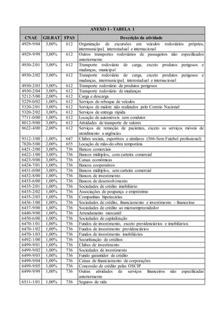 ANEXO I - TABELA 1
CNAE GILRAT FPAS Descrição da atividade
4929-9/04 3,00% 612 Organização de excursões em veículos rodoviários próprios,
intermunicipal, interestadual e internacional
4929-9/99 3,00% 612 Outros transportes rodoviários de passageiros não especificados
anteriormente
4930-2/01 3,00% 612 Transporte rodoviário de carga, exceto produtos perigosos e
mudanças, municipal
4930-2/02 3,00% 612 Transporte rodoviário de carga, exceto produtos perigosos e
mudanças, intermunicipal, interestadual e internacional
4930-2/03 3,00% 612 Transporte rodoviário de produtos perigosos
4930-2/04 3,00% 612 Transporte rodoviário de mudanças
5212-5/00 2,00% 612 Carga e descarga
5229-0/02 1,00% 612 Serviços de reboque de veículos
5320-2/01 3,00% 612 Serviços de malote não realizados pelo Correio Nacional
5320-2/02 3,00% 612 Serviços de entrega rápida
7711-0/00 1,00% 612 Locação de automóveis sem condutor
8012-9/00 3,00% 612 Atividades de transporte de valores
8622-4/00 2,00% 612 Serviços de remoção de pacientes, exceto os serviços móveis de
atendimento a urgências
9312-3/00 1,00% 647 Clubes sociais, esportivos e similares (566-Sem Futebol profissional)
7820-5/00 2,00% 655 Locação de mão-de-obra temporária
6421-2/00 3,00% 736 Bancos comerciais
6422-1/00 3,00% 736 Bancos múltiplos, com carteira comercial
6423-9/00 3,00% 736 Caixas econômicas
6424-7/01 1,00% 736 Bancos cooperativos
6431-0/00 3,00% 736 Bancos múltiplos, sem carteira comercial
6432-8/00 1,00% 736 Bancos de investimento
6433-6/00 1,00% 736 Bancos de desenvolvimento
6435-2/01 1,00% 736 Sociedades de crédito imobiliário
6435-2/02 1,00% 736 Associações de poupança e empréstimo
6435-2/03 1,00% 736 Companhias hipotecárias
6436-1/00 1,00% 736 Sociedades de crédito, financiamento e investimento - financeiras
6437-9/00 1,00% 736 Sociedades de crédito ao microempreendedor
6440-9/00 1,00% 736 Arrendamento mercantil
6450-6/00 1,00% 736 Sociedades de capitalização
6470-1/01 1,00% 736 Fundos de investimento, exceto previdenciários e imobiliários
6470-1/02 1,00% 736 Fundos de investimento previdenciários
6470-1/03 1,00% 736 Fundos de investimento imobiliários
6492-1/00 1,00% 736 Securitização de créditos
6499-9/01 1,00% 736 Clubes de investimento
6499-9/02 1,00% 736 Sociedades de investimento
6499-9/03 1,00% 736 Fundo garantidor de crédito
6499-9/04 1,00% 736 Caixas de financiamento de corporações
6499-9/05 1,00% 736 Concessão de crédito pelas OSCIP
6499-9/99 1,00% 736 Outras atividades de serviços financeiros não especificadas
anteriormente
6511-1/01 1,00% 736 Seguros de vida
 