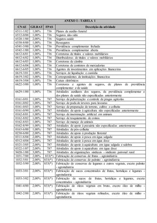 ANEXO I - TABELA 1
CNAE GILRAT FPAS Descrição da atividade
6511-1/02 1,00% 736 Planos de auxílio-funeral
6512-0/00 1,00% 736 Seguros não-vida
6520-1/00 2,00% 736 Seguros-saúde
6530-8/00 1,00% 736 Resseguros
6541-3/00 1,00% 736 Previdência complementar fechada
6542-1/00 1,00% 736 Previdência complementar aberta
6612-6/01 1,00% 736 Corretoras de títulos e valores mobiliários
6612-6/02 1,00% 736 Distribuidoras de títulos e valores mobiliários
6612-6/03 1,00% 736 Corretoras de câmbio
6612-6/04 1,00% 736 Corretoras de contratos de mercadorias
6612-6/05 1,00% 736 Agentes de investimentos em aplicações financeiras
6619-3/01 1,00% 736 Serviços de liquidação e custódia
6619-3/02 1,00% 736 Correspondentes de instituições financeiras
6619-3/04 1,00% 736 Caixas eletrônicos
6622-3/00 1,00% 736 Corretores e agentes de seguros, de planos de previdência
complementar e de saúde
6629-1/00 1,00% 736 Atividades auxiliares dos seguros, da previdência complementar e
dos planos de saúde não especificadas anteriormente
0161-0/01 1,00% 787 Serviço de pulverização e controle de pragas agrícolas
0161-0/02 1,00% 787 Serviço de poda de árvores para lavouras
0161-0/03 1,00% 787 Serviço de preparação de terreno, cultivo e colheita
0161-0/99 1,00% 787 Atividades de apoio à agricultura não especificadas anteriormente
0162-8/01 1,00% 787 Serviço de inseminação artificial em animais
0162-8/02 1,00% 787 Serviço de tosquiamento de ovinos
0162-8/03 1,00% 787 Serviço de manejo de animais
0162-8/99 1,00% 787 Atividades de apoio à pecuária não especificadas anteriormente
0163-6/00 1,00% 787 Atividades de pós-colheita
0230-6/00 2,00% 787 Atividades de apoio à produção florestal
0311-6/04 2,00% 787 Atividades de apoio à pesca em água salgada
0312-4/04 2,00% 787 Atividades de apoio à pesca em água doce
0321-3/05 2,00% 787 Atividades de apoio à aquicultura em água salgada e salobra
0322-1/07 2,00% 787 Atividades de apoio à aquicultura em água doce
9420-1/00 3,00% 787 Atividades de organizações sindicais - sindicato patronal rural
1031-7/00 2,00% 833(*) Fabricação de conservas de frutas - agroindústria
1032-5/01 2,00% 833(*) Fabricação de conservas de palmito - agroindústria
1032-5/99 2,00% 833(*) Fabricação de conservas de legumes e outros vegetais, exceto palmito
- agroindústria
1033-3/01 2,00% 833(*) Fabricação de sucos concentrados de frutas, hortaliças e legumes -
agroindústria
1033-3/02 2,00% 833(*) Fabricação de sucos de frutas, hortaliças e legumes, exceto
concentrados - agroindústria
1041-4/00 2,00% 833(*) Fabricação de óleos vegetais em bruto, exceto óleo de milho -
agroindústria
1042-2/00 2,00% 833(*) Fabricação de óleos vegetais refinados, exceto óleo de milho -
agroindústria
 