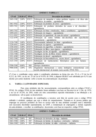ANEXO I - TABELA 1
CNAE GILRAT FPAS Descrição da atividade
1043-1/00 2,00% 833(*) Fabricação de margarina e outras gorduras vegetais e de óleos não-
comestíveis de animais - agroindústria
1061-9/02 2,00% 833(*) Fabricação de produtos do arroz - agroindústria
1093-7/01 2,00% 833(*) Fabricação de produtos derivados do cacau e de chocolates -
agroindústria
1093-7/02 2,00% 833(*) Fabricação de frutas cristalizadas, balas e semelhantes - agroindústria
1099-6/01 2,00% 833(*) Fabricação de vinagres - agroindústria
1111-9/01 2,00% 833(*) Fabricação de aguardente de cana-de-açúcar - agroindústria
1122-4/99 2,00% 833(*) Fabricação de outras bebidas não-alcoólicas não especificadas
anteriormente - agroindústria
1210-7/00 3,00% 833(*) Processamento industrial do fumo - agroindústria
1220-4/01 3,00% 833(*) Fabricação de cigarros - agroindústria
1220-4/02 3,00% 833(*) Fabricação de cigarrilhas e charutos - agroindústria
1220-4/03 3,00% 833(*) Fabricação de filtros para cigarros - agroindústria
1321-9/00 2,00% 833(*) Tecelagem de fios de algodão - agroindústria
1322-7/00 2,00% 833(*) Tecelagem de fios de fibras têxteis naturais - agroindústria
1931-4/00 2,00% 833(*) Fabricação de álcool - agroindústria
1932-2/00 2,00% 833(*) Fabricação de biocombustíveis, exceto álcool - agroindústria
2121-1/03 2,00% 833(*) Fabricação de medicamentos fitoterápicos para uso humano -
agroindústria
9700-5/00 0,00% 868 Serviços domésticos
9900-8/00 1,00% 876 Organismos internacionais e outras instituições extraterritoriais com
acordo internacional de isenção (sem acordo: FPAS 582)
(*) Caso o contribuinte esteja sujeito à contribuição substitutiva na forma dos arts. 22-A e 25 da Lei nº
8.212, de 1991, ou do art. 25 da Lei nº 8.870, de 1994, a alíquota GILRAT será substituída por 0,1% (um
décimo por cento) incidente sobre a receita da comercialização da produção.
4. TABELA 2 (ATIVIDADES ESPECIAIS)
Para estas atividades não há, necessariamente, correspondência entre os códigos CNAE e
FPAS. Os códigos FPAS de tais atividades foram atribuídos com base no Decreto-Lei no 1.146, de 1970,
e na Lei nº 10.256, de 2001, tendo em vista características especiais relacionadas a sua tributação e às
circunstâncias sob as quais se desenvolvem.
O recolhimento de contribuições a terceiros será feito de acordo com o código FPAS
atribuído à atividade, qualquer que seja a tabela de enquadramento. Tratando-se de pessoa jurídica que
empregue no processo produtivo do bem ou serviço mais de uma atividade (exemplo: rural e industrial),
será necessário discriminar separadamente, na GFIP, a remuneração de empregados e demais segurados
de cada atividade, e recolher as contribuições decorrentes com base no respectivo código FPAS.
ANEXO I - TABELA 2
CNAE GILRAT FPAS Descrição da atividade
1062-7/00 2,00% 507 Fabricação de derivados do trigo - indústria
1063-5/00 2,00% 507 Fabricação de farinha de mandioca e derivados - indústria
1064-3/00 2,00% 507 Fabricação de farinha de milho e derivados - indústria
 