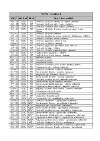 ANEXO I - TABELA 2
CNAE GILRAT FPAS Descrição da atividade
1065-1/01 2,00% 507 Fabricação de amidos e féculas de vegetais - indústria
1065-1/02 2,00% 507 Fabricação de óleo de milho (bruto) - indústria
1065-1/03 2,00% 507 Fabricação de óleo de milho refinado - indústria
1069-4/00 2,00% 507 Moagem e fabricação de outros produtos de origem vegetal -
indústria
1071-6/00 3,00% 507 Fabricação de açúcar - indústria
1072-4/02 3,00% 507 Fabricação de açúcar de cereais (dextrose) e de beterraba - indústria
1081-3/02 2,00% 507 Torrefação e moagem de café - indústria
1082-1/00 2,00% 507 Fabricação de produtos a base de café
1099-6/01 2,00% 507 Fabricação de vinagres - indústria
1099-6/05 2,00% 507 Fabricação de produtos para infusão (chá, mate, etc.)
1112-7/00 2,00% 507 Fabricação de vinho - indústria
1220-4/99 3,00% 507 Fabricação de outros produtos do fumo - indústria
1311-1/00 2,00% 507 Fiação de fibras de algodão - indústria
1312-0/00 2,00% 507 Fiação de fibras têxteis naturais - indústria
5821-2/00 1,00% 507 Impressão de livros
5822-1/00 1,00% 507 Impressão de jornais
5823-9/00 1,00% 507 Impressão de revistas
5829-8/00 1,00% 507 Impressão de cadastros, listas e outros produtos gráficos
1051-1/00 2,00% 531 Preparação do leite - indústria rudimentar
1052-0/00 2,00% 531 Fabricação de laticínios - indústria rudimentar
1061-9/01 2,00% 531 Beneficiamento de arroz - indústria rudimentar
1062-7/00 2,00% 531 Moagem de trigo - indústria rudimentar
1064-3/00 2,00% 531 Beneficiamento do milho - indústria rudimentar
1072-4/01 3,00% 531 Fabricação de açúcar de cana - indústria rudimentar
1081-3/01 2,00% 531 Beneficiamento de café - indústria rudimentar
1099-6/05 2,00% 531 Beneficiamento de chá, mate, etc. - indústria rudimentar
1311-1/00 2,00% 531 Preparação de fibras de algodão - indústria rudimentar
1312-0/00 2,00% 531 Preparação de fibras têxteis naturais - indústria rudimentar
6424-7/02 1,00% 787 Cooperativas centrais de crédito
6424-7/03 1,00% 787 Cooperativas de crédito mútuo
6424-7/04 1,00% 787 Cooperativas de crédito rural
1051-1/00 2,00% 825(*) Preparação do leite - agroindústria (rudimentar)
1052-0/00 2,00% 825(*) Fabricação de laticínios - agroindústria (rudimentar)
1061-9/01 2,00% 825(*) Beneficiamento de arroz - agroindústria (rudimentar)
1062-7/00 2,00% 825(*) Moagem de trigo - agroindústria (rudimentar)
1064-3/00 2,00% 825(*) Beneficiamento do milho - agroindústria (rudimentar)
1072-4/01 3,00% 825(*) Fabricação de açúcar de cana - agroindústria (rudimentar)
1081-3/01 2,00% 825(*) Beneficiamento de café - agroindústria (rudimentar)
1099-6/05 2,00% 825(*) Beneficiamento de chá, mate, etc. - agroindústria (rudimentar)
1311-1/00 2,00% 825(*) Preparação de fibras de algodão - agroindústria (rudimentar)
1312-0/00 2,00% 825(*) Preparação de fibras têxteis naturais - agroindústria (rudimentar)
1062-7/00 2,00% 833(*) Fabricação de derivados do trigo - agroindústria
1063-5/00 2,00% 833(*) Fabricação de farinha de mandioca e derivados - agroindústria
1064-3/00 2,00% 833(*) Fabricação de farinha de milho e derivados - agroindustria
 