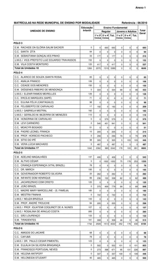 Anexo 1




MATRÍCULAS NA REDE MUNICIPAL DE ENSINO POR MODALIDADE                                  Referência : 06/2010
                                               Educação             Ensino Fundamental
            UNIDADE DE ENSINO                   Infantil           Regular         Jovens e Adultos    Total
                                                                                                       Geral
                                                           1º e 2º 3º e 4º Tot. 1º e 2º 3º e 4º Tot.
                                                           Ciclos Ciclos        Ciclos Ciclos

POLO 3
E.M. RACHIDE DA GLÓRIA SALIM SACKER                   0        0     693     693      0      0     0     693
C.C. SANTA ZITA                                      94        0       0      0       0      0     0      94
E.M. SEBASTIANA GONÇALVES PINHO                      33      177       0     177      0      0     0     210
U.M.E.I VICE-PREFEITO LUIZ EDUARDO TRAVASSOS        152        0       0      0       0      0     0     152
E.M. VILA COSTA MONTEIRO                            120      417       0     417      0      0     0     537
Total de Unidades 18                               1260     2070    1319 3389         0      0     0    4649

POLO 4
C.C. ALARICO DE SOUZA (SANTA ROSA)                   83        0       0      0       0      0     0      83
C.C. ANÁLIA FRANCO                                  106        0       0      0       0      0     0     106
C.C. CIDADE DOS MENORES                             150        0       0      0       0      0     0     150
E.M. DIÓGENES RIBEIRO DE MENDONÇA                     0      334       0     334     99      0    99     433
U.M.E.I ELENIR RAMOS MEIRELLES                      126        0       0      0       0      0     0     126
C.C. ERCÍLIO MARQUES (SAPÉ)                          71        0       0      0       0      0     0      71
C.C. EULINA FÉLIX (CANTAGALO)                        98        0       0      0       0      0     0      98
E.M. FELISBERTO DE CARVALHO                          17      192       0     192      0      0     0     209
U.M.E.I GABRIELA MISTRAL                            182        0       0      0       0      0     0     182
U.M.E.I GERALDO M. BEZERRA DE MENEZES               110        0       0      0       0      0     0     110
E.M. HONORINA DE CARVALHO                             0        0     579     579      0      0     0     579
E.M. LEVI CARNEIRO                                    0      540     401     941      0      0     0     941
C.C. MOACYR BOGADO                                   51        0       0      0       0      0     0      51
E.M. PADRE LEONEL FRANCA                             10      205       0     205      0      0     0     215
E.M. PROF. HORÁCIO PACHECO                            0      299       0     299     79      0    79     378
E.M. SÍTIO DO IPÊ                                    38      305       0     305      0    103   103     446
E.M. VERA LÚCIA MACHADO                               0      487       0     487      0      0     0     487
Total de Unidades 17                               1042     2362     980 3342       178    103   281    4665

POLO 5
E.M. ADELINO MAGALHÃES                              137      406       0     406      0      0     0     543
E.M. ALTIVO CÉSAR                                     0        0    1002   1002      75    178   253    1255
C.C. CRIANÇA ESPERANÇA (VITAL BRAZIL)                78        0       0      0       0      0     0      78
C.C. DR. MARCH                                      195        0       0      0       0      0     0     195
E.M. GOVERNADOR ROBERTO SILVEIRA                     20      262       0     262      0      0     0     282
E.M. INFANTE DOM HENRIQUE                            89      236     102     338     62      0    62     489
C.C. JACAREZINHO COM CRISTO                         120        0       0      0       0      0     0     120
E.M. JOÃO BRAZIL                                      0      370     409     779     69      0    69     848
C.C. MADRE MARY MARCELLINE - (S. FAMÍLIA)           180        0       0      0       0      0     0     180
E.M. MESTRA FININHA                                   0      722       0     722      0      0     0     722
U.M.E.I NEUZA BRIZOLA                               143        0       0      0       0      0     0     143
E.M. PROF. ANDRÉ TROUCHE                             94      205       0     205      0      0     0     299
U.M.E.I PROF. IGUATEMI COQUINOT DE A. NUNES         107        0       0      0       0      0     0     107
U.M.E.I ROSALINA DE ARAÚJO COSTA                    285        0       0      0       0      0     0     285
C.C. SÃO LOURENÇO                                   133        0       0      0       0      0     0     133
E.M. TIRADENTES                                     161      308       0     308     46      0    46     515
Total de Unidades 16                               1742     2509    1513 4022       252    178   430    6194

POLO 6
C.C. AMIGOS DO JACARÉ                                68        0       0      0       0      0     0      68
C.C. CAFUBÁ                                          78        0       0      0       0      0     0      78
U.M.E.I DR. PAULO CESAR PIMENTEL                    123        0       0      0       0      0     0     123
E.M. EULÁLIA DA SILVEIRA BRAGANÇA                     0      502       0     502    101      0   101     603
E.M. FRANCISCO PORTUGAL NEVES                         0      273     398     671     95    131   226     897
E.M. HELENA ANTIPOFF                                  0      337       0     337    109      0   109     446
E.M. HELONEIDA STUDART                               40      465       0     465      0      0     0     505
 