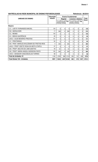 Anexo 1




MATRÍCULAS NA REDE MUNICIPAL DE ENSINO POR MODALIDADE                                Referência : 06/2010
                                             Educação             Ensino Fundamental
              UNIDADE DE ENSINO               Infantil           Regular         Jovens e Adultos     Total
                                                                                                      Geral
                                                         1º e 2º 3º e 4º Tot. 1º e 2º 3º e 4º Tot.
                                                         Ciclos Ciclos        Ciclos Ciclos

POLO 6
C.C. LIZETE FERNANDES MACIEL                      120        0       0      0       0      0     0      120
E.M. MARALEGRE                                     17      399       0     399      0      0     0      416
C.C. MEIMEI                                       100        0       0      0       0      0     0      100
C.C. MINHA QUERÊNCIA                               95        0       0      0       0      0     0       95
U.M.E.I OLGA BENÁRIO PRESTES                      131        0       0      0       0      0     0      131
C.C. PIRATININGA                                   84        0       0      0       0      0     0       84
E.M. PROF. MARCOS WALDEMAR DE FREITAS REIS          0      300       0     300      0      0     0      300
U.M.E.I PROFª ODETE ROSA DA MOTA (ITAIPU)          97        0       0      0       0      0     0       97
E.M. PROFª. BOLÍVIA DE LIMA GAÉTHO                 49       81       0     81       0      0     0      130
E.M. PROFª. MARIA ANGELA MOREIRA PINTO            105      363       0     363      0      0     0      468
U.M.E.I SENADOR VASCONCELOS TORRES                 88        0       0      0       0      0     0       88
Total de Unidades 18                             1195     2720     398 3118       305    131   436     4749

Total Global 103 - Unidades                      8097    13523    4637 18160      983    574   1557   27814
 