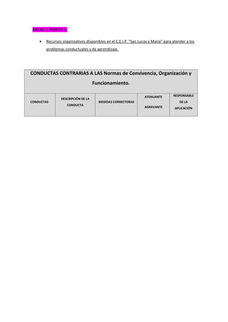 ANEXO 1 ÁMBITO 5:

       Recursos organizativos disponibles en el C.E.I.P. “San Lucas y María” para atender a los
        problemas conductuales y de aprendizaje.




CONDUCTAS CONTRARIAS A LAS Normas de Convivencia, Organización y
                                    Funcionamiento.

                                                                  ATENUANTE        RESPONSABLE
                DESCRIPCIÓN DE LA
CONDUCTAS                              MEDIDAS CORRECTORAS                             DE LA
                    CONDUCTA
                                                                  AGRAVANTE         APLICACIÓN
 