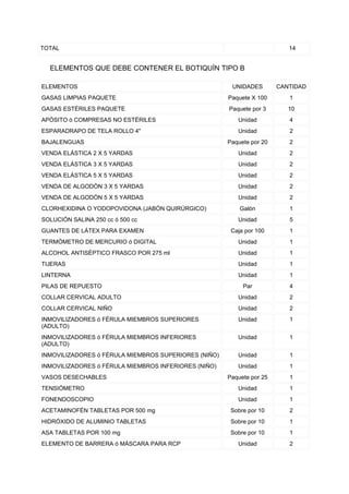 TOTAL                                                                     14


  ELEMENTOS QUE DEBE CONTENER EL BOTIQUÍN TIPO B

ELEMENTOS                                              UNIDADES        CANTIDAD
GASAS LIMPIAS PAQUETE                                 Paquete X 100       1
GASAS ESTÉRILES PAQUETE                               Paquete por 3       10
APÓSITO ó COMPRESAS NO ESTÉRILES                         Unidad           4
ESPARADRAPO DE TELA ROLLO 4"                             Unidad           2
BAJALENGUAS                                           Paquete por 20      2
VENDA ELÁSTICA 2 X 5 YARDAS                              Unidad           2
VENDA ELÁSTICA 3 X 5 YARDAS                              Unidad           2
VENDA ELÁSTICA 5 X 5 YARDAS                              Unidad           2
VENDA DE ALGODÒN 3 X 5 YARDAS                            Unidad           2
VENDA DE ALGODÒN 5 X 5 YARDAS                            Unidad           2
CLORHEXIDINA O YODOPOVIDONA (JABÓN QUIRÚRGICO)            Galón           1
SOLUCIÓN SALINA 250 cc ó 500 cc                          Unidad           5
GUANTES DE LÁTEX PARA EXAMEN                           Caja por 100       1
TERMÓMETRO DE MERCURIO ó DIGITAL                         Unidad           1
ALCOHOL ANTISÉPTICO FRASCO POR 275 ml                    Unidad           1
TIJERAS                                                  Unidad           1
LINTERNA                                                 Unidad           1
PILAS DE REPUESTO                                          Par            4
COLLAR CERVICAL ADULTO                                   Unidad           2
COLLAR CERVICAL NIÑO                                     Unidad           2
INMOVILIZADORES ó FÉRULA MIEMBROS SUPERIORES             Unidad           1
(ADULTO)
INMOVILIZADORES ó FÉRULA MIEMBROS INFERIORES             Unidad           1
(ADULTO)
INMOVILIZADORES ó FÉRULA MIEMBROS SUPERIORES (NIÑO)      Unidad           1
INMOVILIZADORES ó FÉRULA MIEMBROS INFERIORES (NIÑO)      Unidad           1
VASOS DESECHABLES                                     Paquete por 25      1
TENSIÓMETRO                                              Unidad           1
FONENDOSCOPIO                                            Unidad           1
ACETAMINOFÉN TABLETAS POR 500 mg                       Sobre por 10       2
HIDRÓXIDO DE ALUMINIO TABLETAS                         Sobre por 10       1
ASA TABLETAS POR 100 mg                                Sobre por 10       1
ELEMENTO DE BARRERA ó MÁSCARA PARA RCP                   Unidad           2
 