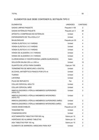 TOTAL                                                                     59


  ELEMENTOS QUE DEBE CONTENER EL BOTIQUÍN TIPO C

ELEMENTOS                                              UNIDADES        CANTIDAD
GASAS LIMPIAS PAQUETE                                 Paquete X 100       2
GASAS ESTÉRILES PAQUETE                               Paquete por 3       20
APÓSITO ó COMPRESAS NO ESTÉRILES                         Unidad           8
ESPARADRAPO DE TELA ROLLO 4"                             Unidad           4
BAJALENGUAS                                           Paquete por 20      4
VENDA ELÁSTICA 2 X 5 YARDAS                              Unidad           4
VENDA ELÁSTICA 3 X 5 YARDAS                              Unidad           4
VENDA ELÁSTICA 5 X 5 YARDAS                              Unidad           4
VENDA DE ALGODÒN 3 X 5 YARDAS                            Unidad           4
VENDA DE ALGODÒN 5 X 5 YARDAS                            Unidad           4
CLORHEXIDINA O YODOPOVIDONA (JABÓN QUIRURGICO)            Galón           2
SOLUCIÓN SALINA 250 cc ó 500 cc                          Unidad           10
GUANTES DE LÁTEX PARA EXAMEN                           Caja por 100       2
TERMÓMETRO DE MERCURIO ó DIGITAL                         Unidad           2
ALCOHOL ANTISÉPTICO FRASCO POR 275 ml                    Unidad           2
TIJERAS                                                  Unidad           2
LINTERNA                                                 Unidad           2
PILAS DE REPUESTO                                          Par            2
COLLAR CERVICAL ADULTO                                   Unidad           4
COLLAR CERVICAL NIÑO                                     Unidad           4
INMOVILIZADORES ó FÉRULA MIEMBROS SUPERIORES             Unidad           2
(ADULTO)
INMOVILIZADORES ó FÉRULA MIEMBROS INFERIORES             Unidad           2
(ADULTO)
INMOVILIZADORES ó FÉRULA MIEMBROS SUPERIORES (NIÑO)      Unidad           2
INMOVILIZADORES ó FÉRULA MIEMBROS INFERIORES (NIÑO)      Unidad           2
VASOS DESECHABLES                                     Paquete por 25      2
TENSIÓMETRO                                              Unidad           2
FONENDOSCOPIO                                            Unidad           2
ACETAMINOFÉN TABLETAS POR 500 mg                       Sobre por 10       4
HIDRÓXIDO DE ALUMINIO TABLETAS                         Sobre por 10       4
ASA TABLETAS POR 100 mg                                Sobre por 10       2
ELEMENTO DE BARRERA ó MÁSCARA PARA RCP                   Unidad           2
 