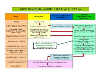 Procedimiento administrativo EIA