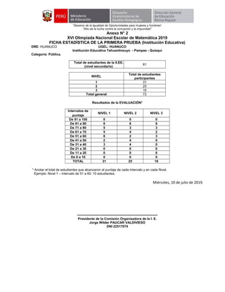 “Decenio de la Igualdad de Oportunidades para mujeres y hombres”
“Año de la lucha contra la corrupción y la impunidad”
Anexo N° 2
XVI Olimpiada Nacional Escolar de Matemática 2019
FICHA ESTADÍSTICA DE LA PRIMERA PRUEBA (Institución Educativa)
DRE: HUANUCO UGEL: HUANUCO
Institución Educativa Tahuantinsuyo - Pampas - Quisqui
Categoría: Pública.
Total de estudiantes de la II.EE.
(nivel secundario)
81
NIVEL
Total de estudiantes
participantes
1 31
2 25
3 16
Total general 72
Resultados de la EVALUACIÓN*
Intervalos de
puntaje
NIVEL 1 NIVEL 2 NIVEL 3
De 91 a 100 0 0 0
De 81 a 90 8 8 8
De 71 a 80 5 3 3
De 61 a 70 5 4 2
De 51 a 60 8 2 3
De 41 a 50 2 4 0
De 31 a 40 3 4 0
De 21 a 30 0 0 0
De 11 a 20 0 0 0
De 0 a 10 0 0 0
TOTAL 31 25 16
* Anotar el total de estudiantes que alcanzaron el puntaje de cada Intervalo y en cada Nivel.
Ejemplo: Nivel 1 – Intervalo de 51 a 60: 10 estudiantes.
Miércoles, 10 de julio de 2019.
-------------------------------------------------------------------------
Presidente de la Comisión Organizadora de la I. E.
Jorge Wilder PAUCAR VALDIVIESO
DNI 22517074
 