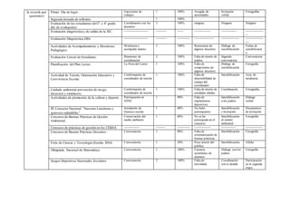 la escuela que
queremos)
Primer Día de logro Exposición de
trabajos
1 100% Acogida de
autoridades
Invitación
verbal
Fotografías
Segunda Jornada de reflexión. 1 100%
Evaluación de los estudiantes del2° y 4° grado
(kit de evaluación)
Coordinación con los
docentes
2 100% ninguna Ninguna Ninguna
Evaluación diagnóstica y de salida de la JEC. ----------------------- ---------- ------ ---------------- --------------- -----------------
--
Evaluación Diagnóstica EBA. ----------------------- ---------- ------------ ------------------- ----------------- -----------------
---
Actividades de Acompañamiento y Monitoreo
Pedagógico.
Monitoreo y
acompaña miento
3 100% Resistencia de
algunos docentes
Diálogo de
sensibilización
Fichas de
sensibilizació
n
Evaluación Censal de Estudiante. Reuniones de
coordinación
2 100% Falta de interés de
padres
Segunda
convocatoria
Convocatoria
Planificación del Plan Lector. La Hora del Lector 1 100% Falta de
compromiso de
algunos docentes
Diálogo de
sensibilización
Fotografía
Actividad de Tutoría, Orientación Educativa y
Convivencia Escolar.
Conformación de
coordinador de tutoría
1 100% Falta de
disponibilidad de
tiempo del
coordinador
Sensibilización Acta de
incidencia
Cuidado ambiental prevención de riesgo,
desastres y simulacros.
Conformación de
coordinador de tutoría
1 100% Falta de interés de
entidades aliadas
Coordinación Fotografías
Actividades de promoción de la cultura y deporte. Participación en
JDNE
1 90% Falta de
implementos
deportivos
Sensibilización
a los padres
Dialogo
verbal
III Concurso Nacional “Nuestras Loncheras y
quioscos saludables”
Instalación de
Quiosco escolar
1 00% No hubo
participantes
Sensibilización
e Invitación
Documentos
de invitación
Concurso de Buenas Prácticas de Gestión
Ambiental.
Conservación del
medio ambiente
1 00% No se ha
participado en el
concurso
Sensibilización
al comité
ambiental
Fotografía.
Concurso de prácticas de gestión en los CEBAS. --------------- --------- ------------ ---------------- -------------- ----------------
Concurso de Buenas Prácticas Docentes. Convocatoria 1 00% Falta de
sistematización de
buenas prácticas.
Sensibilización Fotografía
Feria de Ciencia y Tecnología (Eureka 2016) Convocatoria 1 50% Poco interés del
público
Sensibilización Afiche
Olimpiada Nacional de Matemática. Convocatoria 1 100% Carencia
económica de
alumnos
Diálogo con los
padres.
Fotografía
Juegos Deportivos Nacionales Escolares. Convocatoria 2 100% Falta de
movilidad.
Coordinación
con el alcalde
Participación
en la segunda
etapa.
 
