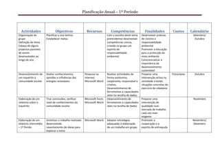 Planificação Anual – 1º Período



  Actividades                  Objectivos                  Recursos             Competências                 Finalidades            Custos       Calendário
Organização do         Planificar o ano lectivo.                             Com a escolha deste tema     Desenvolver práticas                    Setembro/
grupo                  Estabelecer metas.                                    pretendemos desenvolver      de civismo e                             Outubro
Definição do tema                                                            competências cívicas,        responsabilidade
Esboço de alguns                                                             criando no grupo um          ambiental
projectos passíveis                                                          espírito de                  Promover a educação
de serem                                                                     responsabilidade             para a protecção do
desenvolvidos ao                                                             ambiental.                   meio ambiente
longo do ano                                                                                              Consciencializar a
                                                                                                          importância do
                                                                                                          desenvolvimento
                                                                                                          sustentável
Desenvolvimento de     Avaliar conhecimentos,             Pesquisa na        Realizar actividades de      Preparar uma              Fotocópias     Outubro
um inquérito à         opiniões e influências das         internet;          forma autónoma,              intervenção activa na
comunidade escolar     energias renováveis                Microsoft Word     cooperante, responsável e    sociedade criando
                                                                             criativa;                    situações concretas do
                                                                             Desenvolvimento de           exercício de cidadania
                                                                             ferramentas e capacidades
                                                                             úteis na recolha de dados.
Elaboração de um       Tirar conclusões, verificar        Microsoft Excel;   Desenvolvimento de           Preparar uma                            Novembro
relatório sobre o      nível de conhecimentos da          Microsoft Word     ferramentas e capacidades    intervenção de
inquérito              comunidade escolar                                    úteis na recolha de dados    qualidade num
                                                                                                          mercado de trabalho
                                                                                                          cada vez mais
                                                                                                          exigente
Elaboração de um       Sintetizar o trabalho realizado    Microsoft Word     Adoptar estratégias          Promover a                              Novembro/
relatório intermédio   desenvolvido                                          adequadas à elaboração       cooperação e o                          Dezembro
– 1º Perído            Levantamento de ideias para                           de um trabalho em grupo.     espírito de entreajuda.
                       explorar o tema
 