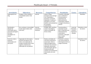 Planificação Anual – 1º Período



  Actividades               Objectivos                Recursos        Competências                 Finalidades            Custos         Calendário
Elaboração de um     Divulgar o nosso trabalho à     Internet      Utilizar a língua             Promover a educação                       Dezembro
blog                 comunidade escolar e não                      portuguesa para interagir     para o ambiente e
                     escolar                                       com a população e             consciencializar a
                                                                   promover a constante          importância do
                                                                   adaptação à mudança, à        desenvolvimento
                                                                   descoberta, aos novos         sustentável, projectar
                                                                   desafios numa perspectiva     a imagem da escola ao
                                                                   de inovação e                 exterior
                                                                   conhecimento
Distribuição e       Dar a conhecer à comunidade     Internet,     Divulgar saber científicos,   Consciencializar a        Custo das    Dezembro e inicio
afixação de          escolar alguns dados sobre      consulta de   sociais e tecnológicos,       população escolar        fotocópias,      de Janeiro
informação sobre o   este tema.                      empresas.     realizar actividades de       para a importância do     cartazes e
panorama português                                                 forma criativa                desenvolvimento          material de
em locais                                                                                        sustentável e              afixação.
estratégicos na                                                                                  promover a educação
escola.                                                                                          para a saúde
                                                                                                 ambiental.
Envio de e-mails a   Angariação de informação e      Internet      Realizar actividades de       Promover o contacto                    Dezembro e inicio
empresas             possível marcação de uma                      uma forma autónoma e          com outras fontes de                      de Janeiro
relacionadas com     visita a uma exploração de                    responsável, utilizar a       informação de forma a
este sector          energia renovável assim como                  língua portuguesa para        alargar horizontes
                     angariar contactos para                       comunicar de uma forma
                     elaboração de uma palestra                    adequada, desenvolver
                                                                   uma informação rigorosa
                                                                   fundamentada pelo
                                                                   contacto com profissionais
                                                                   relacionados com este
                                                                   tema
 
