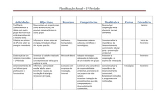 Planificação Anual – 1º Período



  Actividades                 Objectivos                   Recursos           Competências                Finalidades            Custos       Calendário
Partilha de            Desenvolver um projecto mais                                                    Desenvolver                              Janeiro
conhecimentos e        coeso e estruturado, em                                                         cooperação entre
ideias com outro       possível cooperação com o                                                       alunos de turmas
grupo da escola que    outro grupo                                                                     diferentes
está desenvolvendo
o mesmo tema
Palestra aos alunos    Informar os alunos sobre as        Anfiteatro,      Desenvolver saberes         Consciencializar a                      Início de
do 3º ciclo sobre as   energias renováveis: O que         Computador,      culturais, científicos e    importância do                          Fevereiro
energias renováveis    são e para que são.                Internet         tecnológicos.               Desenvolvimento
                                                                                                       sustentável e educar
                                                                                                       para a preservação
                                                                                                       ambiental
Elaboração de um       Sintetizar o trabalho realizado    Microsoft Word   Adoptar estratégias         Promover a                              Fevereiro
relatório intermédio   desenvolvido                                        adequadas à elaboração      cooperação e o
– 1º Período           Levantamento de ideias para                         de um trabalho em grupo.    espírito de entreajuda.
                       explorar o tema
Desenvolvimento de     Informar a comunidade              Contacto com     Construir uma consciência   Consciencializar a        Fotocópias    Fevereiro
um folheto para        escolar adulta sobre               empresas de      de responsabilidade         importância do
professores e          benefícios e custos da             instalação,      ambiental, promotora de     Desenvolvimento
funcionários           instalação de energias             Internet         um projecto de vida         sustentável;
                       renováveis em casa.                                 salutar.                    Estabelecer contactos
                                                                           Incentivo à adopção de      e programas com
                                                                           procedimentos que não       instituições.
                                                                           comprometam o
                                                                           desenvolvimento
                                                                           sustentável;
 