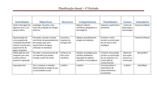 Planificação Anual – 1º Período



  Actividades                  Objectivos                 Recursos          Competências                 Finalidades            Custos        Calendário
Visita à barragem da    Investigar, de perto, uma                        Adquirir saberes             Valorizar o património    Custos de     Fevereiro/ Março
Aguieira e/ou a um      fonte de produção de energia                     científicos, geográficos e   ambiental                deslocação e
parque eólico           eléctrica                                        tecnológicos.                                         alimentação


Apresentação de         Persuadir a escola a instalar    Consulta a      Adoptar procedimentos        Envolver o meio                         Fevereiro/ Março
uma proposta de         uma fonte de aproveitamento      empresa de      amigos do ambiente           escolar na construção
instalação de painéis   de energia solar para            energia solar                                de um futuro mais
solares à escola para   aquecimento de águas                                                          ecológico
aquecimento de          utilizadas no balneário
águas do ginásio
Elaboração de uma       Perceber o funcionamento de      Professor de    Adoptar estratégias para     Envolver comunidade       Materiais       Março/Abril
maqueta com uma         um aparelho que produz           física e/ou     resolver problemas;          escolar na construção    que sejam
turbina eólica e        energia a partir do vento        mecânica.       Aquisição de saberes         de um projecto e na      precisos na
posterior exposição                                                      científicos e tecnológicos   construção de            construção
                                                                                                      conhecimentos
Exposição final         Dar a conhecer o trabalho        A definir       A definir                    Consciencializar a         A definir       Abril/Maio
                        desenvolvido ao longo do ano                                                  importância do
                        à comunidade escolar                                                          Desenvolvimento
                                                                                                      Sustentável
 