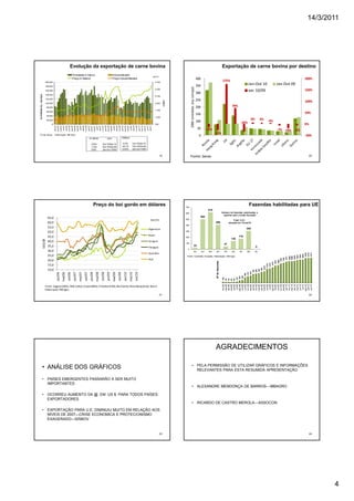 14/3/2011




                                                            Evolução da exportação de carne bovina                                                                                                                                                                                          Exportação de carne bovina por destino
                                                                 Toneladas in natura                                              Industrializada
                                                                                                                                                                                             out/10
                                                                 Preço In Natura                                                  Preço Industrializada                                                                                                 400                                                                                                                                                   200%
                        200.000                                                                                                                                                                3.700
                                                                                                                                                                                                                                                                                            175%
                        180.000                                                                                                                                                                                                                         350                                                                     Jan-Out 10                              Jan-Out 09




                                                                                                                                                                                                                         1000 toneladas (eq. carcaça)
                        160.000
                                                                                                                                                                                               3.200
                                                                                                                                                                                                                                                                                                                                var. 10/09                                                                    150%
                        140.000
                                                                                                                                                                                                                                                        300
toneladas eq. carcaça




                                                                                                                                                                                               2.700
                        120.000
                                                                                                                                                                                                                                                        250                                                                                                                                                   100%




                                                                                                                                                                                                           US$/t
                        100.000                                                                                                                                                                2.200

                           80.000                                                                                                                                                                                                                       200                                               70%
                                                                                                                                                                                               1.700
                           60.000
                                                                                                                                                                                                                                                        150                                                                                                                                                   50%
                           40.000
                                                                                                                                                                                               1.200
                                                                                                                                                                                                                                                                                                                                    6%        5%
                           20.000
                                                                                                                                                                                                                                                        100                                                       -33%                                       4%
                               0                                                                                                                                                               700                                                                                                                                                                                                            0%
                                                       nov/05




                                                                          nov/06




                                                                                                                 nov/07




                                                                                                                                   nov/08




                                                                                                                                                                        nov/09
                                    jan/05
                                    mar/05



                                                       set/05

                                                       jan/06
                                                       mar/06



                                                                          set/06

                                                                                             jan/07
                                                                                             mar/07



                                                                                             set/07

                                                                                                                 jan/08
                                                                                                                 mar/08



                                                                                                                                   set/08

                                                                                                                                   jan/09
                                                                                                                                                      mar/09



                                                                                                                                                      set/09

                                                                                                                                                                        jan/10
                                                                                                                                                                        mar/10



                                                                                                                                                                                   set/10
                                     jul/05




                                                                           jul/06




                                                                                              jul/07




                                                                                                                                    jul/08




                                                                                                                                                       jul/09




                                                                                                                                                                                    jul/10
                                    mai/05




                                                                          mai/06




                                                                                             mai/07




                                                                                                                 mai/08




                                                                                                                                                      mai/09




                                                                                                                                                                        mai/10
                                                                                                                                                                                                                                                        50         -14%                                                                                                     -7% -18% -6%
                                                                                                                                                                                                                                                                          -27%
Fonte: Secex                        Elaboração: MB Agro                                                                                                                                                                                                   0                                                                                                                                                   -50%
                                                                                             in natura                   (ton)                      US$/ton

                                                                                               -0,6%             Out 10/Set 10                       8,3%          Out 10/Set 10
                                                                                               -7,4%             Out 10/Out 09                      30,1%          Out 10/Out 09
                                                                                               8,9%              Jan-Out 10/09                      23,6%          Jan-Out 10/09

                                                                                                                                                                                                      19                 Fonte: Secex                                                                                                                                                                               20




                                                                                                   Preço do boi gordo em dólares                                                                                   700
                                                                                                                                                                                                                                                                                                                                Fazendas habilitadas para UE
                                                                                                                                                                                                                                                                    615
                                                                                                                                                                                                                   600                                                                      Número de fazendas autorizadas a
                                                                                                                                                                                                                                                                                             exportar para a União Européia
                            65,0                                                                                                                                                                                                                          502
                                                                                                                                                                                        Out/10                     500                                                                                      Total: 2.211
                            60,0                                                                                                                                                                                                                                          409                          situação em 31/out/10
                                                                                                                                                                                                                   400
                            55,0                                                                                                                                                                                                                                                                                               305
                                                                                                                                                                                     Argentina
                            50,0                                                                                                                                                                                   300

                                                                                                                                                                                     Brasil
                            45,0                                                                                                                                                                                   200                                                                                           176
                                                                                                                                                                                                                                                                                                         135
                   US$/@




                            40,0                                                                                                                                                     Uruguai
                                                                                                                                                                                                                   100                                                                            47
                            35,0                                                                                                                                                                                                                22                                                                                       0
                                                                                                                                                                                     Paraguai
                                                                                                                                                                                                                     0
                            30,0                                                                                                                                                                                                                 ES           GO     MG    MT                     PR      RS      SP           MS      SC
                                                                                                                                                                                     Austrália




                                                                                                                                                                                                                                                                                                                                                                                                                    2211
                                                                                                                                                                                                                                                                                                                                                                                                                    2187
                                                                                                                                                                                                                                                                                                                                                                                                             2180
                                                                                                                                                                                                                                                                                                                                                                                                            2060
                            25,0




                                                                                                                                                                                                                                                                                                                                                                                                     2044
                                                                                                                                                                                                                                                                                                                                                                                                    1983
                                                                                                                                                                                                                    Fonte: Comissão Européia, Elaboração: MB Agro




                                                                                                                                                                                                                                                                                                                                                                                             1936
                                                                                                                                                                                                                                                                                                                                                                                             1896
                                                                                                                                                                                                                                                                                                                                                                                             1896
                                                                                                                                                                                                                                                                                                                                                                                      1871
                                                                                                                                                                                                                                                                                                                                                                               1768
                                                                                                                                                                                                                                                                                                                                                                              1708
                            20,0                                                                                                                                                     EUA




                                                                                                                                                                                                                                                                                                                                                                            1566
                                                                                                                                                                                                                                                                                                                                                                     1523
                                                                                                                                                                                                                                                                           Nº de fazendas




                                                                                                                                                                                                                                                                                                                                                              1376
                                                                                                                                                                                                                                                                                                                                                             1279
                            15,0
                                                                                                                                                                                                                                                                                                                                                      1219
                                                                                                                                                                                                                                                                                                                                                    1019
                                                                                                                                                                                                                                                                                                                                              963



                            10,0
                                                                                                                                                                                                                                                                                                                                             862
                                                                                                                                                                                                                                                                                                                                      820
                                                                                                                                                                                                                                                                                                                                      789
                                                                                                                                                                                                                                                                                                                                633
                                              mai/06
                                                        set/06


                                                                           mai/07
                                                                                    set/07


                                                                                                       mai/08
                                                                                                                set/08


                                                                                                                                  mai/09
                                                                                                                                           set/09


                                                                                                                                                              mai/10
                                                                                                                                                                       set/10




                                                                                                                                                                                                                                                                                                                               574
                                     jan/06




                                                                 jan/07




                                                                                              jan/08




                                                                                                                         jan/09




                                                                                                                                                     jan/10




                                                                                                                                                                                                                                                                                                                         488
                                                                                                                                                                                                                                                                                                                      252
                                                                                                                                                                                                                                                                                                                223
                                                                                                                                                                                                                                                                                                               123
                                                                                                                                                                                                                                                                                            106
                                                                                                                                                                                                                                                                                                  95
                                                                                                                                                                                                                                                                                                  95

                                                                                                                                                                                                                                                                                                         89
                                                                                                                                                                                                                                                                                                         84
                                                                                                                                                                                                                                                                                             fev/08




                                                                                                                                                                                                                                                                                             set/08

                                                                                                                                                                                                                                                                                            nov/08


                                                                                                                                                                                                                                                                                             fev/09




                                                                                                                                                                                                                                                                                             set/09

                                                                                                                                                                                                                                                                                            nov/09


                                                                                                                                                                                                                                                                                             fev/10




                                                                                                                                                                                                                                                                                             set/10
                                                                                                                                                                                                                                                                                            ago/08

                                                                                                                                                                                                                                                                                             out/08




                                                                                                                                                                                                                                                                                            ago/09

                                                                                                                                                                                                                                                                                             out/09




                                                                                                                                                                                                                                                                                            ago/10

                                                                                                                                                                                                                                                                                             out/10
                                                                                                                                                                                                                                                                                            mar/08
                                                                                                                                                                                                                                                                                            abr/08
                                                                                                                                                                                                                                                                                            mai/08

                                                                                                                                                                                                                                                                                              jul/08




                                                                                                                                                                                                                                                                                            dez/08


                                                                                                                                                                                                                                                                                            mar/09
                                                                                                                                                                                                                                                                                            abr/09
                                                                                                                                                                                                                                                                                            mai/09

                                                                                                                                                                                                                                                                                              jul/09




                                                                                                                                                                                                                                                                                            dez/09


                                                                                                                                                                                                                                                                                            mar/10
                                                                                                                                                                                                                                                                                            abr/10
                                                                                                                                                                                                                                                                                            mai/10

                                                                                                                                                                                                                                                                                              jul/10
                                                                                                                                                                                                                                                                                             jun/08




                                                                                                                                                                                                                                                                                             jan/09




                                                                                                                                                                                                                                                                                             jun/09




                                                                                                                                                                                                                                                                                             jan/10




                                                                                                                                                                                                                                                                                             jun/10
                        Fonte: Sagpya (ARG), INAC (URU), Cepea (BRA), El Rodeo (PAR), MLA (AUS), Bloomberg (EUA), Bacen
                        Elaboração: MB Agro
                                                                                                                                                                                                      21                                                                                                                                                                                                            22




                                                                                                                                                                                                                                                                          AGRADECIMENTOS

                                                                                                                                                                                                                                •                       PELA PERMISSÃO DE UTILIZAR GRÁFICOS E INFORMAÇÕES
                 • ANÁLISE DOS GRÁFICOS                                                                                                                                                                                                                 RELEVANTES PARA ESTA RESUMIDA APRESENTAÇÃO

                 •         PAÍSES EMERGENTES PASSARÃO A SER MUITO
                           IMPORTANTES
                                                                                                                                                                                                                                •                       ALEXANDRE MENDONÇA DE BARROS---MBAGRO

                 •         OCORREU AUMENTO DA @ EM US $ PARA TODOS PAÍSES
                           EXPORTADORES
                                                                                                                                                                                                                                •                       RICARDO DE CASTRO MEROLA---ASSOCON
                 •         EXPORTAÇÃO PARA U.E. DIMINUIU MUITO EM RELAÇÃO AOS
                           NÍVEIS DE 2007—CRISE ECONOMICA E PROTECIONISMO
                           EXAGERADO—SISBOV


                                                                                                                                                                                                      23                                                                                                                                                                                                            24




                                                                                                                                                                                                                                                                                                                                                                                                                           4
 