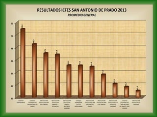 Resultados pruebas saber once