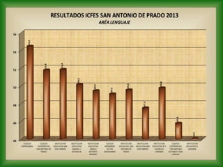 Resultados pruebas saber once