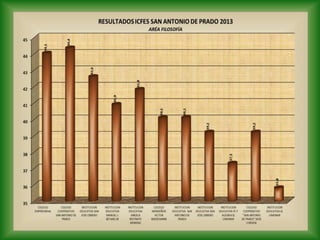 Resultados pruebas saber once