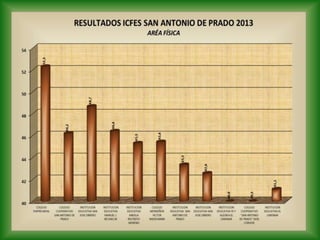 Resultados pruebas saber once