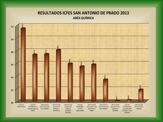 Resultados pruebas saber once