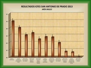 Resultados pruebas saber once
