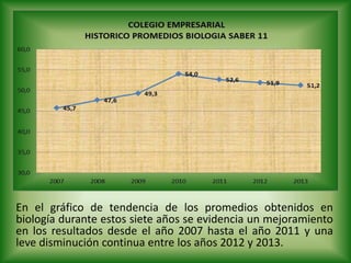 En el gráfico de tendencia de los promedios obtenidos en
biología durante estos siete años se evidencia un mejoramiento
en los resultados desde el año 2007 hasta el año 2011 y una
leve disminución continua entre los años 2012 y 2013.
 