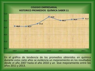 En el gráfico de tendencia de los promedios obtenidos en química
durante estos siete años se evidencia un mejoramiento en los resultados
desde el año 2007 hasta el año 2010 y un leve mejoramiento entre los
años 2011 y 2013.
 