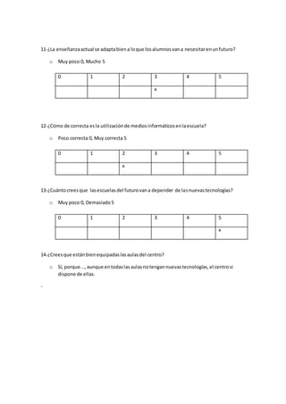 11-¿La enseñanzaactual se adaptabiena loque losalumnosvana necesitarenunfuturo?
o Muy poco 0, Mucho 5
0 1 2 3 4 5
x
12-¿Cómo de correcta esla utilizaciónde mediosinformáticosenlaescuela?
o Poco correcta 0, Muy correcta 5
0 1 2 3 4 5
x
13-¿Cuántocreesque lasescuelasdel futurovana depender de lasnuevastecnologías?
o Muy poco 0, Demasiado5
0 1 2 3 4 5
x
14-¿Creesque estánbienequipadaslasaulasdel centro?
o Sí, porque...,aunque entodaslasaulasnotengannuevastecnologías,el centrosi
dispone de ellas.
-
 