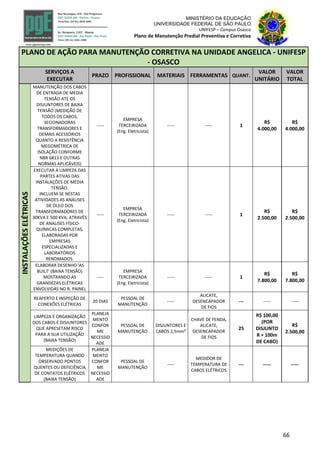 66
MINISTÉRIO DA EDUCAÇÃO
UNIVERSIDADE FEDERAL DE SÃO PAULO
UNIFESP – Campus Osasco
Plano de Manutenção Predial Preventiva e Corretiva
PLANO DE AÇÃO PARA MANUTENÇÃO CORRETIVA NA UNIDADE ANGELICA - UNIFESP
- OSASCO
SERVIÇOS A
EXECUTAR
PRAZO PROFISSIONAL MATERIAIS FERRAMENTAS QUANT.
VALOR
UNITÁRIO
VALOR
TOTAL
INSTALAÇÕESELÉTRICAS
MANUTENÇÃO DOS CABOS
DE ENTRADA DE MEDIA
TENSÃO ATE OS
DISJUNTORES DE BAIXA
TENSÃO (MEDIÇÃO DE
TODOS OS CABOS,
SECIONADORAS
TRANSFORMADORES E
DEMAIS ACESSÓRIOS
QUANTO A RESISTÊNCIA
MEGOMÉTRICA DE
ISOLAÇÃO CONFORME
NBR 6813 E OUTRAS
NORMAS APLICÁVEIS)
-----
EMPRESA
TERCEIRIZADA
(Eng. Eletricista)
----- ----- 1
R$
4.000,00
R$
4.000,00
EXECUTAR A LIMPEZA DAS
PARTES ATIVAS DAS
INSTALAÇÕES DE MÉDIA
TENSÃO.
INCLUEM-SE NESTAS
ATIVIDADES AS ANALISES
DE ÓLEO DOS
TRANSFORMADORES DE
30KVA E 500 KVA; ATRAVÉS
DE ANALISES FÍSICO-
QUÍMICAS COMPLETAS,
ELABORADAS POR
EMPRESAS
ESPECIALIZADAS E
LABORATÓRIOS
RENOMADOS.
-----
EMPRESA
TERCEIRIZADA
(Eng. Eletricista)
----- ----- 1
R$
2.500,00
R$
2.500,00
ELABORAR DESENHO 'AS
BUILT' (BAIXA TENSÃO)
MOSTRANDO AS
GRANDEZAS ELÉTRICAS
ENVOLVIDAS NO R. PAINEL
-----
EMPRESA
TERCEIRIZADA
(Eng. Eletricista)
----- ----- 1
R$
7.800,00
R$
7.800,00
REAPERTO E INSPEÇÃO DE
CONEXÕES ELÉTRICAS
20 DIAS
PESSOAL DE
MANUTENÇÃO
-----
ALICATE,
DESENCAPADOR
DE FIOS
--- ----- -----
LIMPEZA E ORGANIZAÇÃO
DOS CABOS E DISJUNTORES
QUE APRESETAM RISCO
PARA A SUA UTILIZAÇÃO
(BAIXA TENSÃO)
PLANEJA
MENTO
CONFOR
ME
NECESSID
ADE
PESSOAL DE
MANUTENÇÃO
DISJUNTORES E
CABOS 2,5mm²
CHAVE DE FENDA,
ALICATE,
DESENCAPADOR
DE FIOS
25
R$ 100,00
(POR
DISJUNTO
R + 100m
DE CABO)
R$
2.500,00
MEDIÇÕES DE
TEMPERATURA QUANDO
OBSERVADO PONTOS
QUENTES OU DEFICIÊNCIA
DE CONTATOS ELÉTRICOS
(BAIXA TENSÃO)
PLANEJA
MENTO
CONFOR
ME
NECESSID
ADE
PESSOAL DE
MANUTENÇÃO
-----
MEDIDOR DE
TEMPERATURA DE
CABOS ELÉTRICOS
--- ----- -----
 