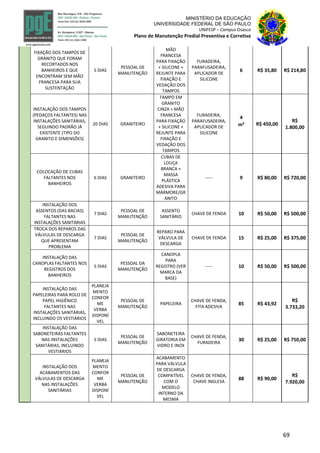 69
MINISTÉRIO DA EDUCAÇÃO
UNIVERSIDADE FEDERAL DE SÃO PAULO
UNIFESP – Campus Osasco
Plano de Manutenção Predial Preventiva e Corretiva
FIXAÇÃO DOS TAMPOS DE
GRANITO QUE FORAM
RECORTADOS NOS
BANHEIROS E QUE
ENCONTRAM SEM MÃO
FRANCESA PARA SUA
SUSTENTAÇÃO
5 DIAS
PESSOAL DE
MANUTENÇÃO
MÃO
FRANCESA
PARA FIXAÇÃO
+ SILICONE +
REJUNTE PARA
FIXAÇÃO E
VEDAÇÃO DOS
TAMPOS
FURADEIRA,
PARAFUSADEIRA,
APLICADOR DE
SILICONE
6 R$ 35,80 R$ 214,80
INSTALAÇÃO DOS TAMPOS
(PEDAÇOS FALTANTES) NAS
INSTALAÇÕES SANITÁRIAS,
SEGUINDO PADRÃO JÁ
EXISTENTE (TIPO DO
GRANITO E DIMENSÕES)
20 DIAS GRANITEIRO
TAMPO EM
GRANITO
CINZA + MÃO
FRANCESA
PARA FIXAÇÃO
+ SILICONE +
REJUNTE PARA
FIXAÇÃO E
VEDAÇÃO DOS
TAMPOS
FURADEIRA,
PARAFUSADEIRA,
APLICADOR DE
SILICONE
4
R$ 450,00
R$
1.800,00
m²
COLOCAÇÃO DE CUBAS
FALTANTES NOS
BANHEIROS
6 DIAS GRANITEIRO
CUBAS DE
LOUÇA
BRANCA +
MASSA
PLÁSTICA
ADESIVA PARA
MÁRMORE/GR
ANITO
----- 9 R$ 80,00 R$ 720,00
INSTALAÇÃO DOS
ASSENTOS (DAS BACIAS)
FALTANTES NAS
INSTALAÇÕES SANITÁRIAS
7 DIAS
PESSOAL DE
MANUTENÇÃO
ASSENTO
SANITÁRIO
CHAVE DE FENDA 10 R$ 50,00 R$ 500,00
TROCA DOS REPAROS DAS
VÁLVULAS DE DESCARGA
QUE APRESENTAM
PROBLEMA
7 DIAS
PESSOAL DE
MANUTENÇÃO
REPARO PARA
VÁLVULA DE
DESCARGA
CHAVE DE FENDA 15 R$ 25,00 R$ 375,00
INSTALAÇÃO DAS
CANOPLAS FALTANTES NOS
REGISTROS DOS
BANHEIROS
5 DIAS
PESSOAL DA
MANUTENÇÃO
CANOPLA
PARA
REGISTRO (VER
MARCA DA
BASE)
----- 10 R$ 50,00 R$ 500,00
INSTALAÇÃO DAS
PAPELEIRAS PARA ROLO DE
PAPEL HIGIÊNICO
FALTANTES NAS
INSTALAÇÕES SANITÁRIAS,
INCLUINDO OS VESTIÁRIOS
PLANEJA
MENTO
CONFOR
ME
VERBA
DISPONÍ
VEL
PESSOAL DE
MANUTENÇÃO
PAPELEIRA
CHAVE DE FENDA,
FITA ADESIVA
85 R$ 43,92
R$
3.733,20
INSTALAÇÃO DAS
SABONETEIRAS FALTANTES
NAS INSTALAÇÕES
SANITÁRIAS, INCLUINDO
VESTIÁRIOS
5 DIAS
PESSOAL DE
MANUTENÇÃO
SABONETEIRA
GIRATORIA EM
VIDRO E INOX
CHAVE DE FENDA,
FURADEIRA
30 R$ 25,00 R$ 750,00
INSTALAÇÃO DOS
ACABAMENTOS DAS
VÁLVULAS DE DESCARGA
NAS INSTALAÇÕES
SANITÁRIAS
PLANEJA
MENTO
CONFOR
ME
VERBA
DISPONÍ
VEL
PESSOAL DE
MANUTENÇÃO
ACABAMENTO
PARA VÁLVULA
DE DESCARGA
COMPATÍVEL
COM O
MODELO
INTERNO DA
MESMA
CHAVE DE FENDA,
CHAVE INGLESA
88 R$ 90,00
R$
7.920,00
 